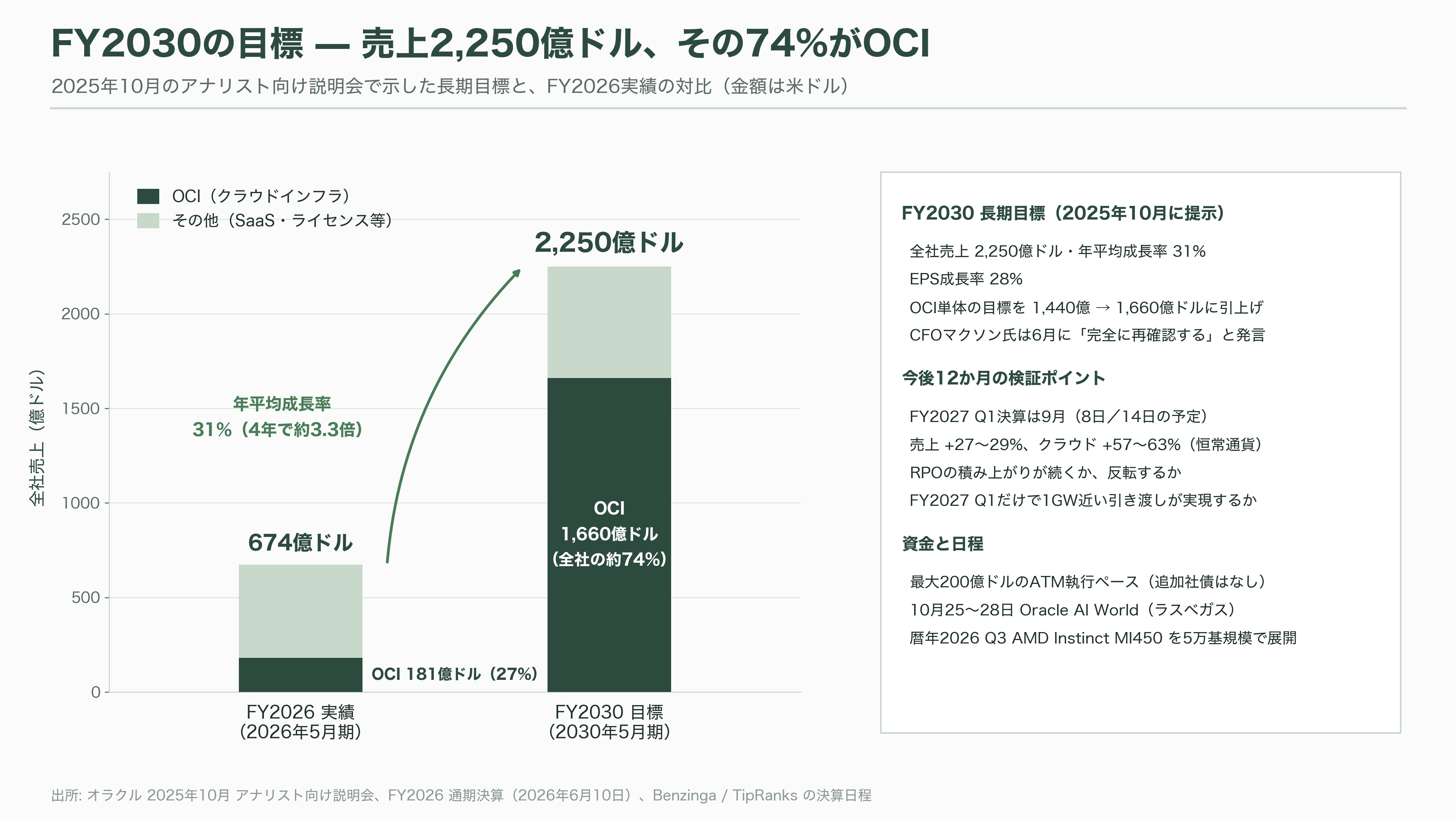 Oracle、RDBMSの雄からGPUクラウドへのピボット - 今後——いつ、何が計測されるのか - 図表1