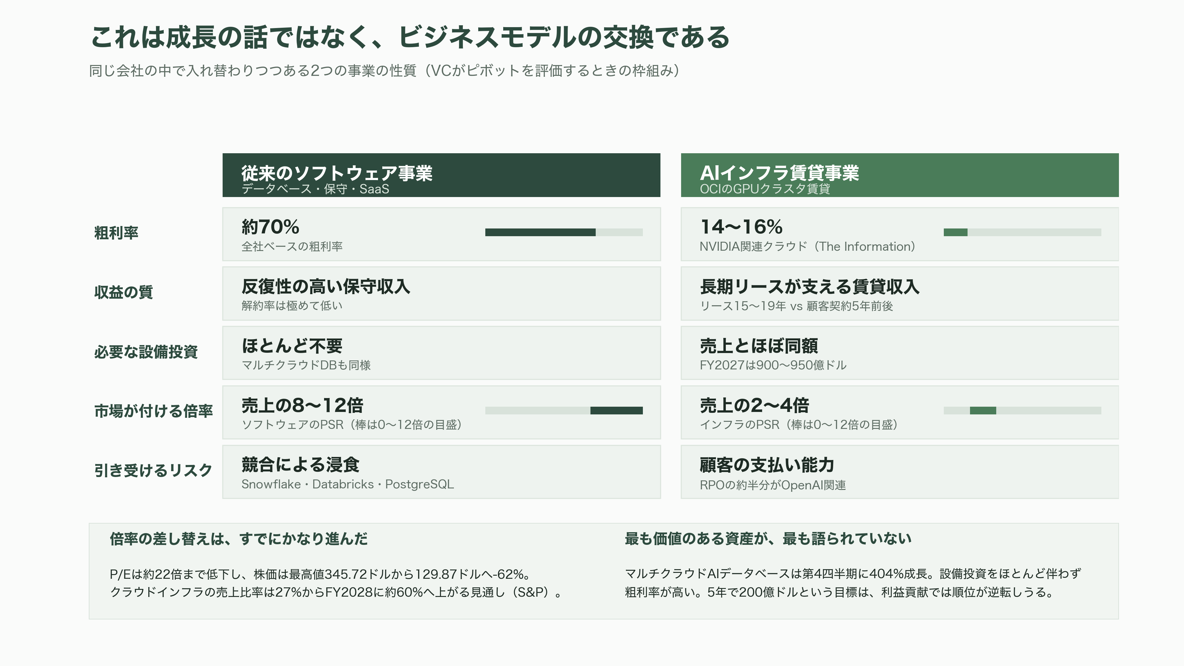 Oracle、RDBMSの雄からGPUクラウドへのピボット - VCの視点——これは成長ストーリーではなく、ビジネスモデルの交換である - 図表1