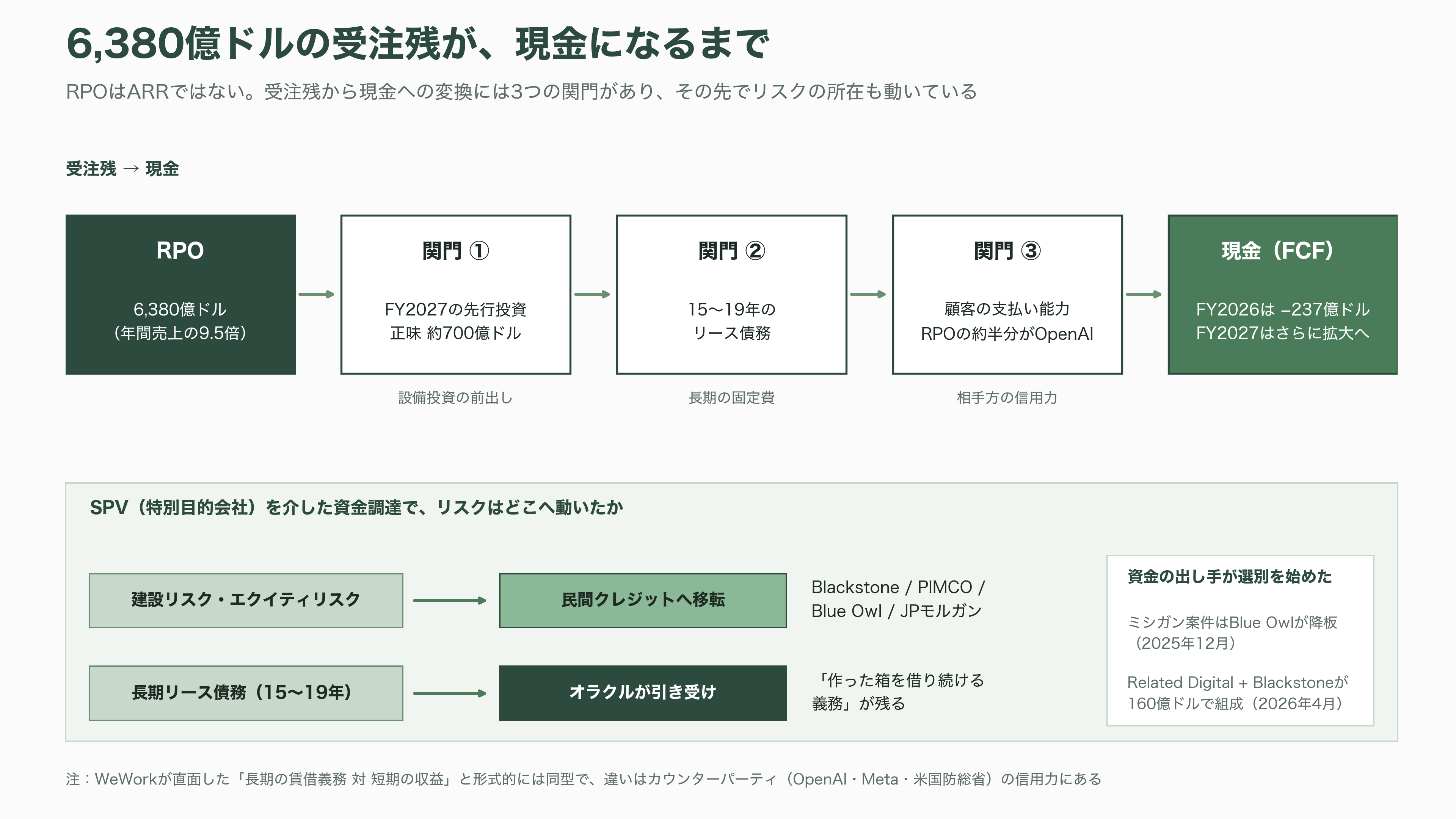 Oracle、RDBMSの雄からGPUクラウドへのピボット - VCの視点——これは成長ストーリーではなく、ビジネスモデルの交換である - 図表2