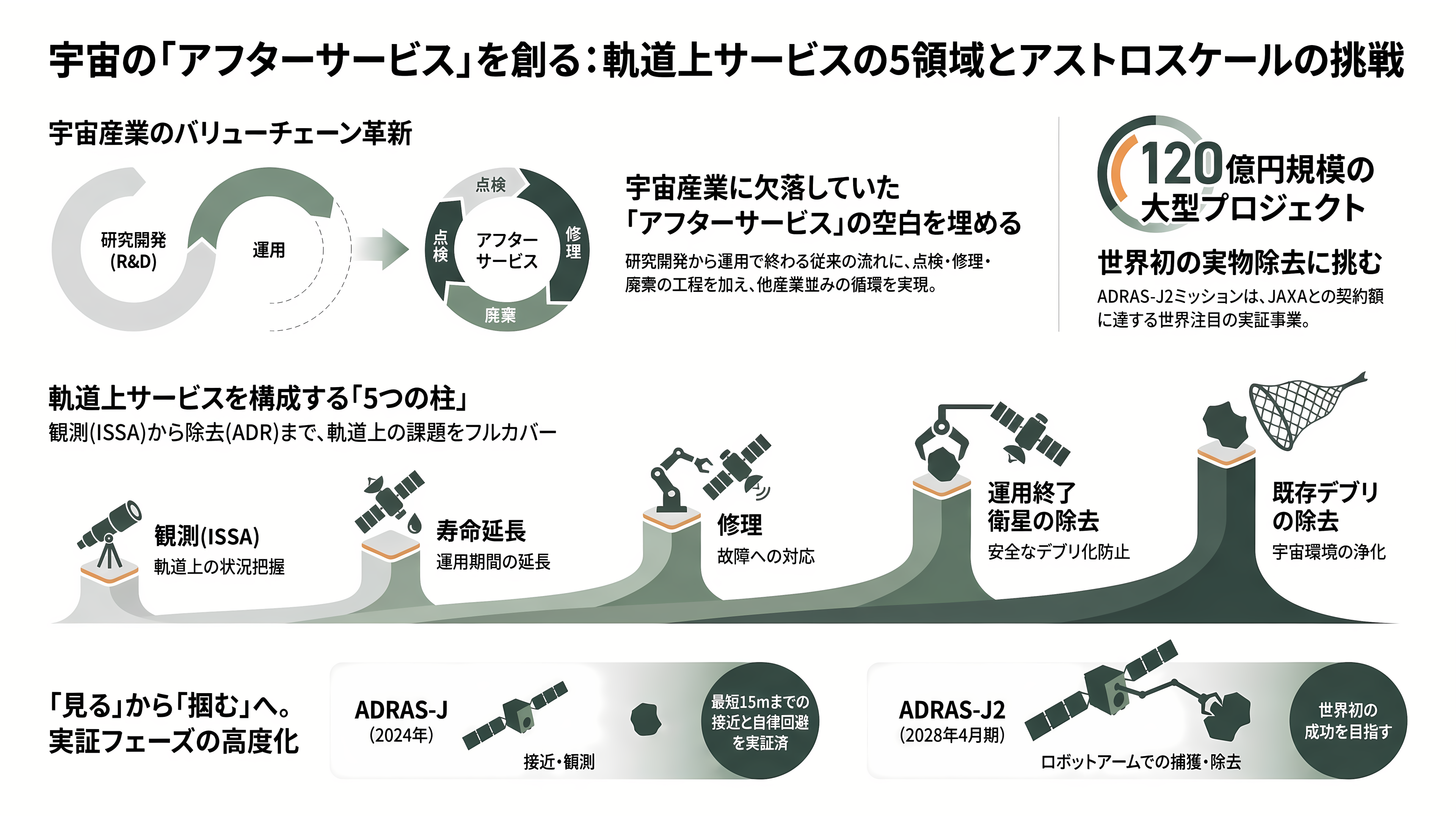 宇宙ゴミ（スペースデブリ）の除去サービス、アストロスケールホールディングス（186A）。先行投資が重い負担となるが売上収益2.4倍と急成長 - 軌道上サービスは5領域に広がった ― 観測・寿命延長・燃料補給・修理・除去 - 章扉