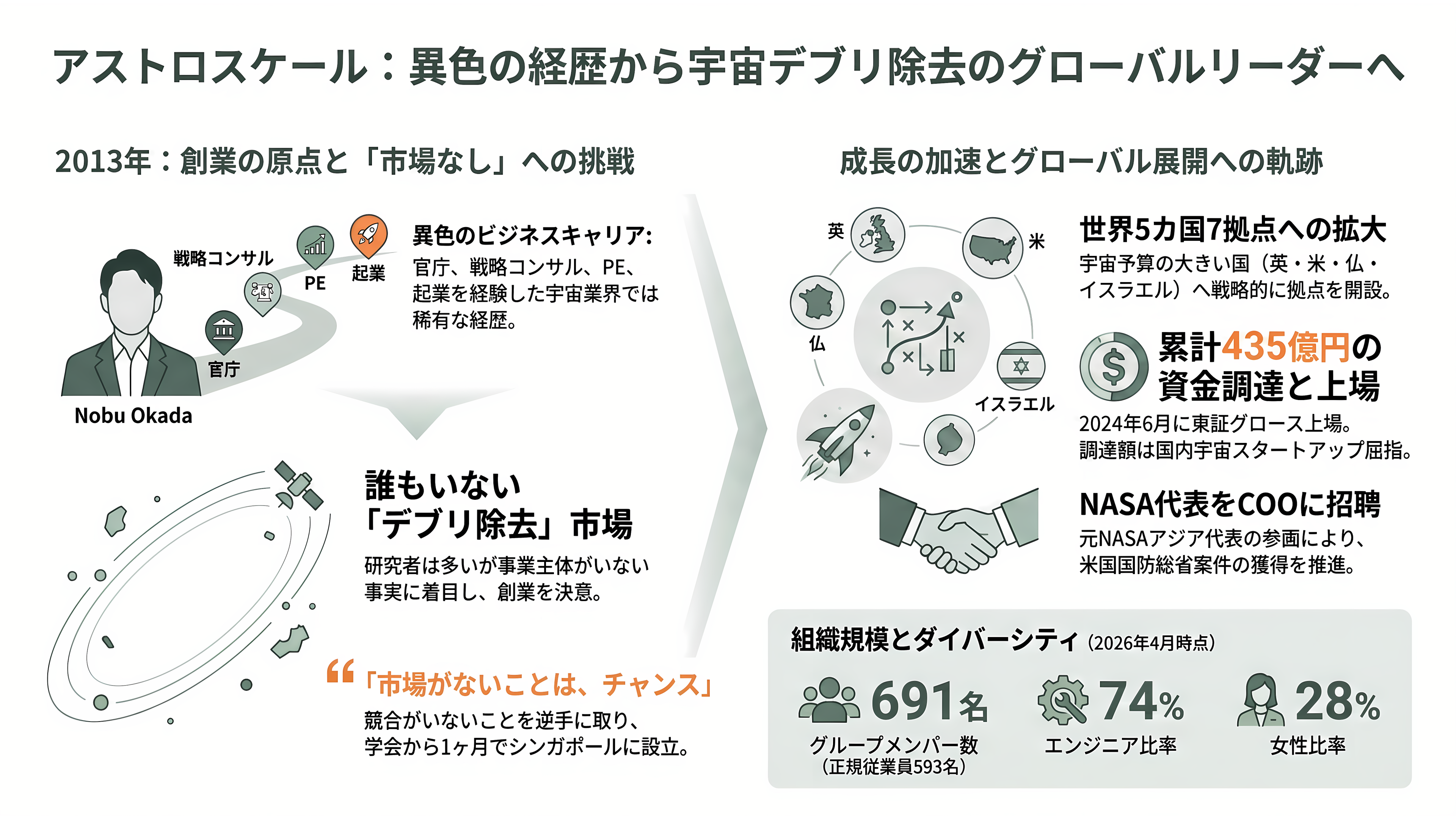 宇宙ゴミ（スペースデブリ）の除去サービス、アストロスケールホールディングス（186A）。先行投資が重い負担となるが売上収益2.4倍と急成長 - 創業秘話 ― 大蔵省、マッキンゼー、そしてドイツの学会で買った文字ブロック - 章扉