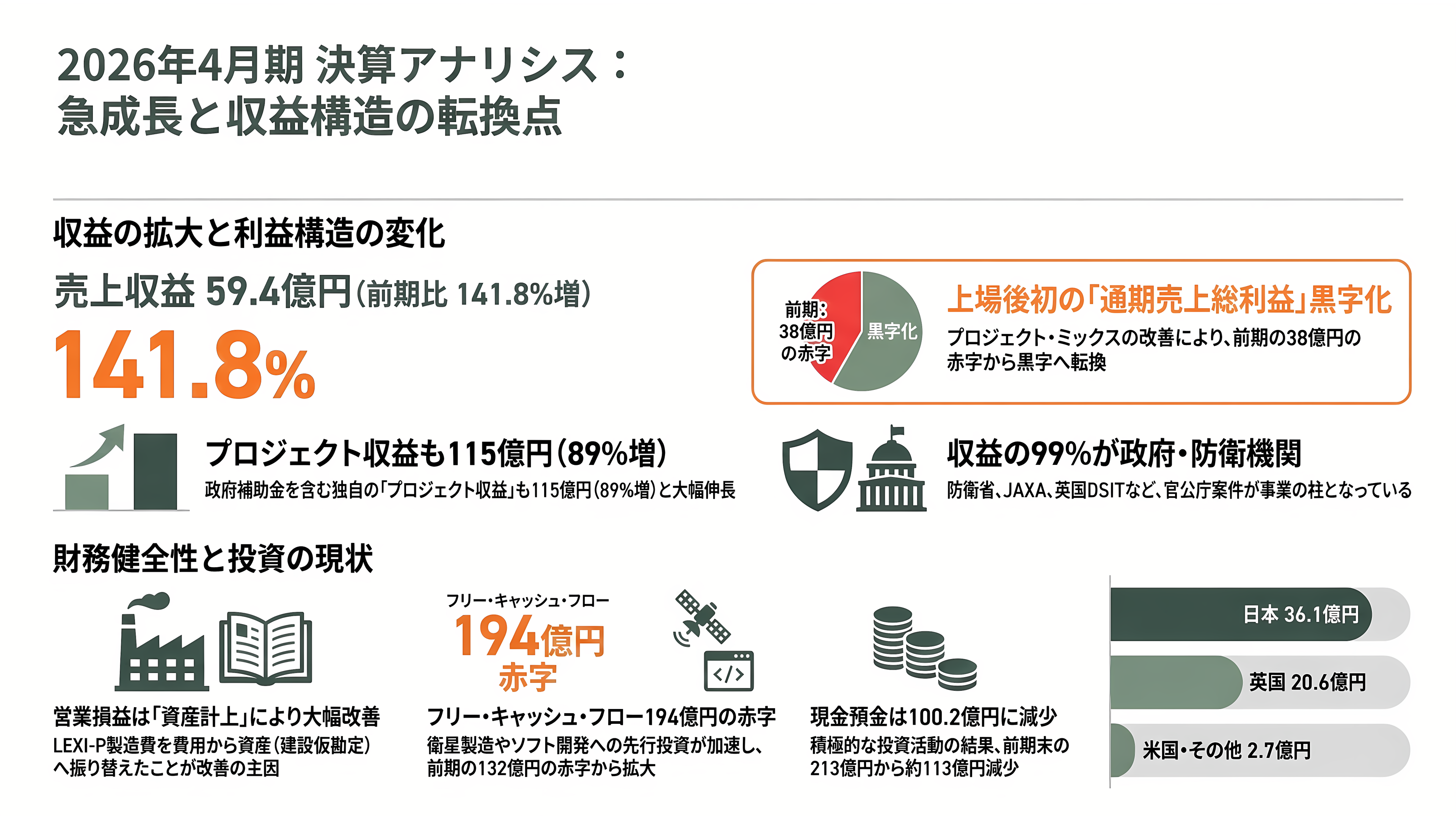 宇宙ゴミ（スペースデブリ）の除去サービス、アストロスケールホールディングス（186A）。先行投資が重い負担となるが売上収益2.4倍と急成長 - 2026年4月期決算の解剖 ― 売上収益2.4倍、売上総利益は初の通期黒字 - 章扉