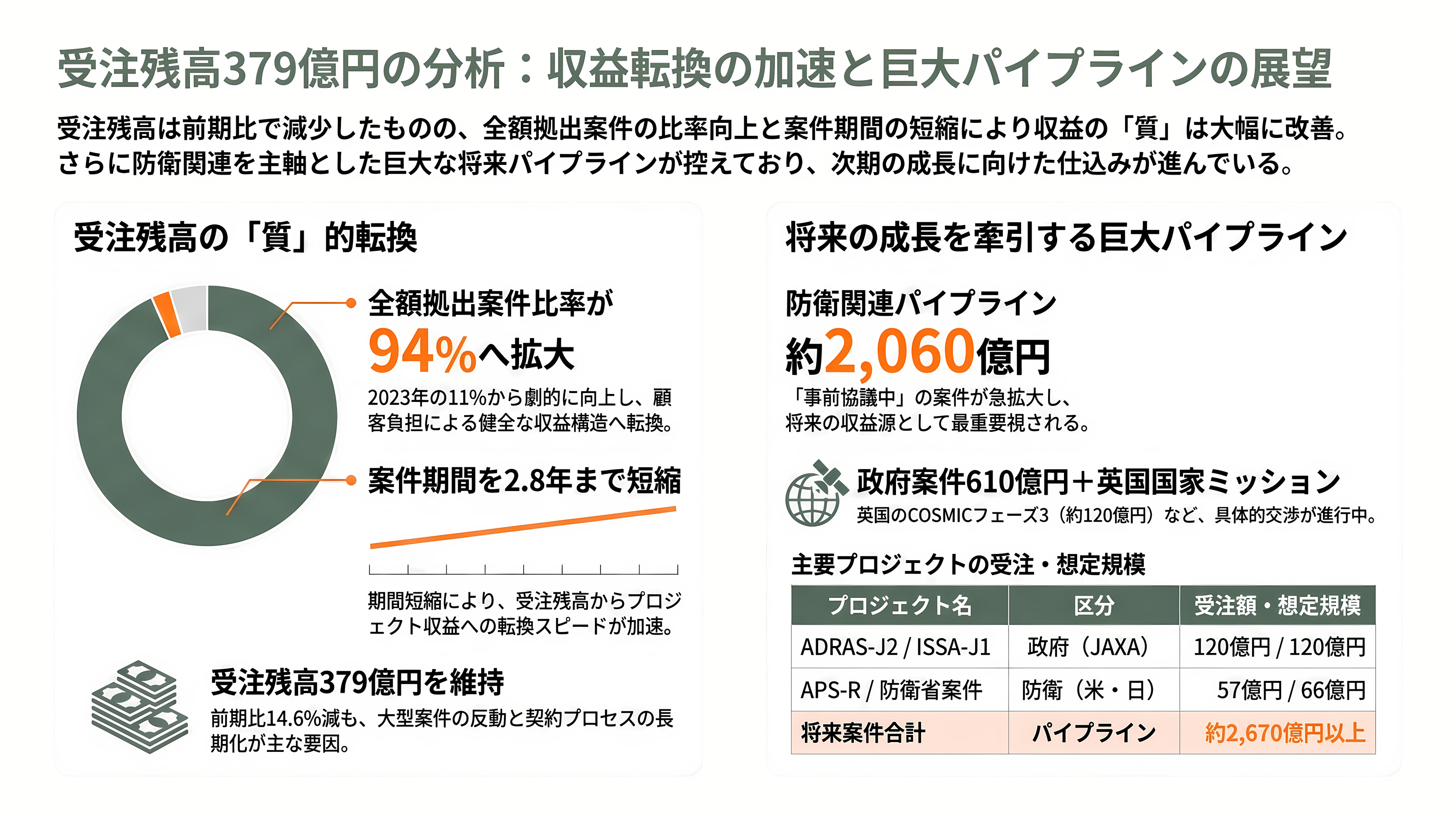 宇宙ゴミ（スペースデブリ）の除去サービス、アストロスケールホールディングス（186A）。先行投資が重い負担となるが売上収益2.4倍と急成長 - 受注残高379億円とパイプライン ― 何が積み上がり、何が減ったのか - 章扉