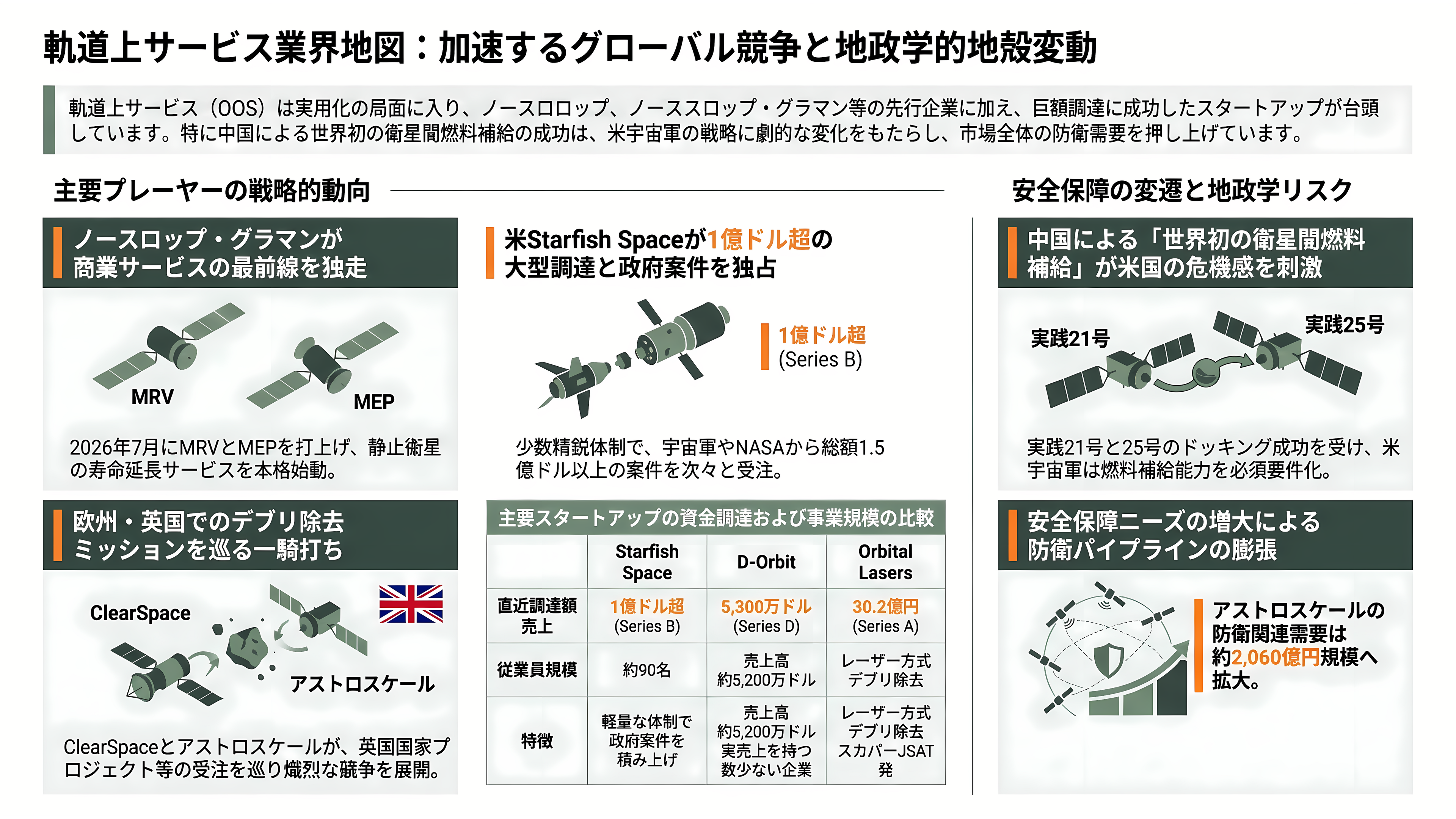 宇宙ゴミ（スペースデブリ）の除去サービス、アストロスケールホールディングス（186A）。先行投資が重い負担となるが売上収益2.4倍と急成長 - 業界地図（1）競合 ― ノースロップ、スターフィッシュ、クリアスペース、そして中国 - 章扉