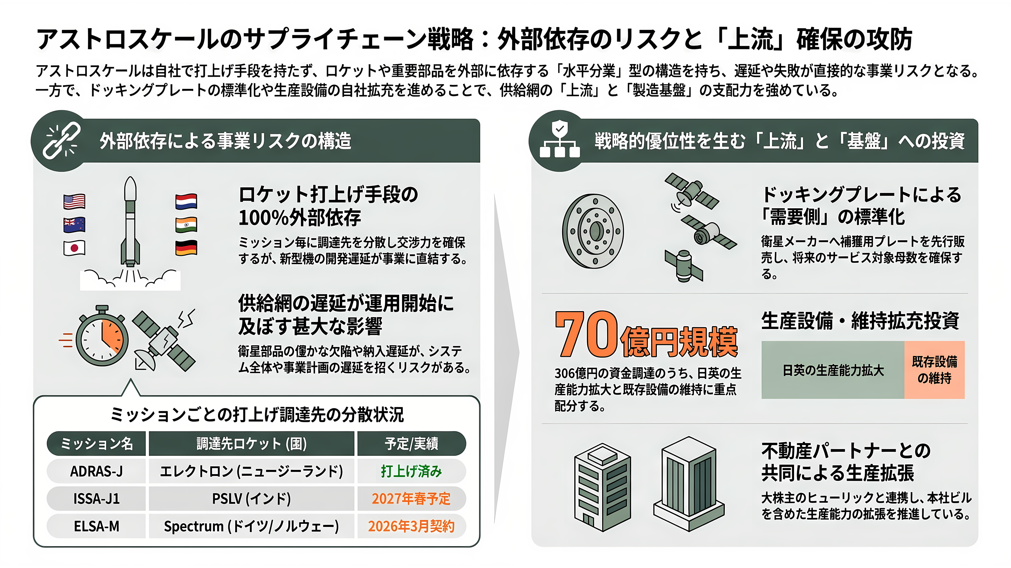 宇宙ゴミ（スペースデブリ）の除去サービス、アストロスケールホールディングス（186A）。先行投資が重い負担となるが売上収益2.4倍と急成長 - 業界地図（2）サプライチェーン ― ロケットも部品も他社に依存する構造 - 章扉