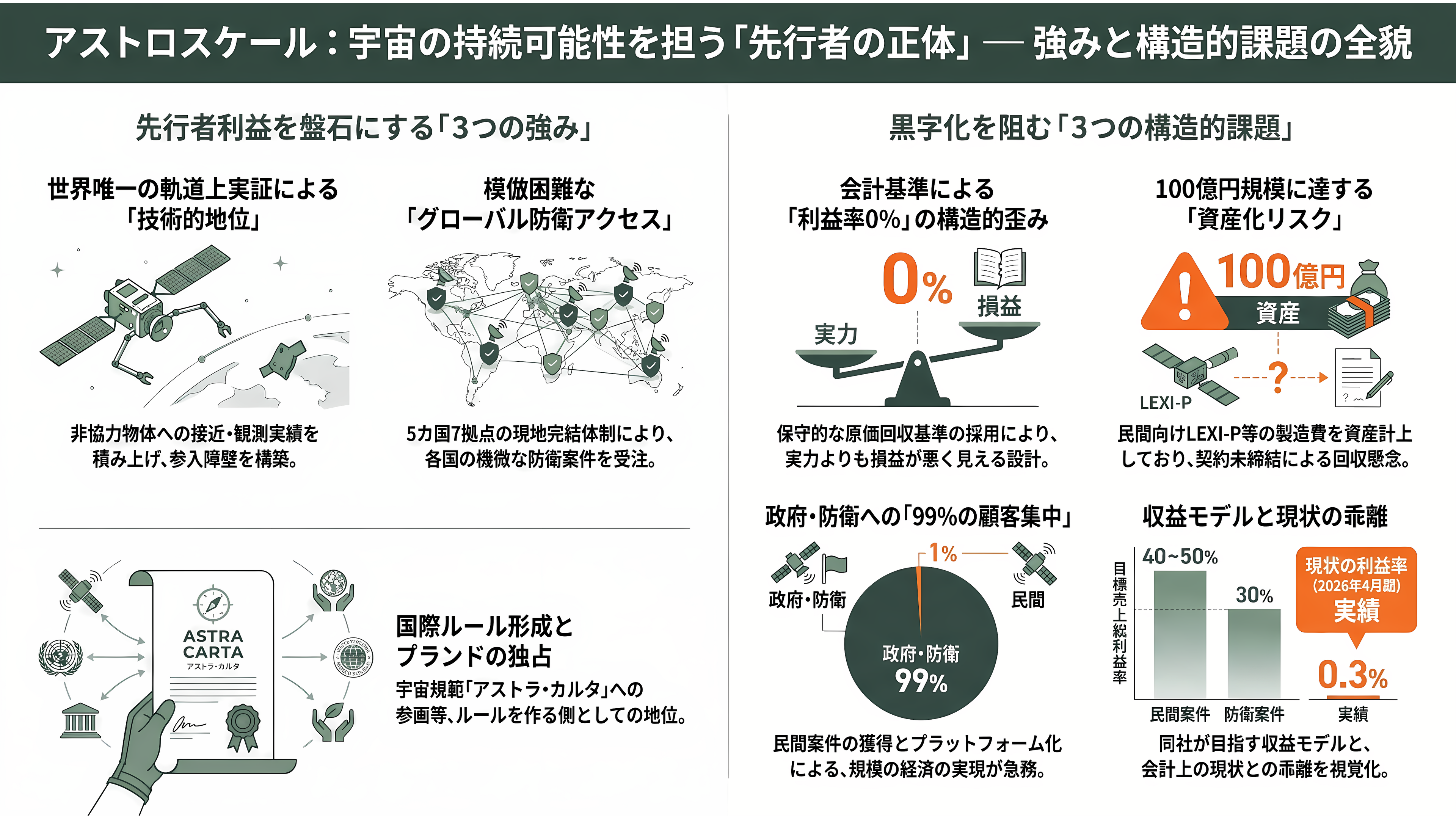 宇宙ゴミ（スペースデブリ）の除去サービス、アストロスケールホールディングス（186A）。先行投資が重い負担となるが売上収益2.4倍と急成長 - 強みと課題 ― 「先行投資が重い負担」の正体 - 章扉