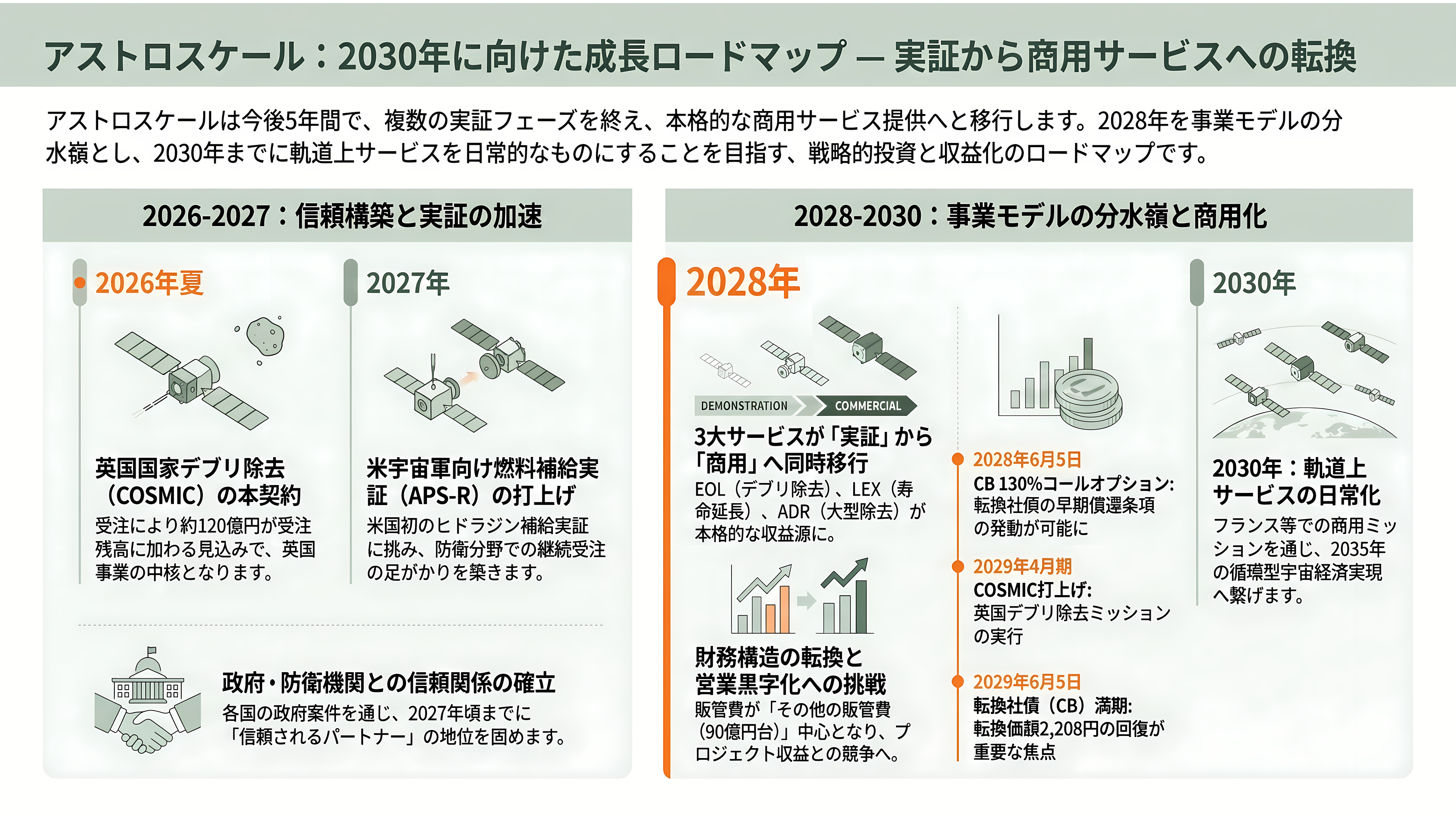 宇宙ゴミ（スペースデブリ）の除去サービス、アストロスケールホールディングス（186A）。先行投資が重い負担となるが売上収益2.4倍と急成長 - 今後 ― 2026年夏から2030年までに計測されるマイルストーン - 章扉