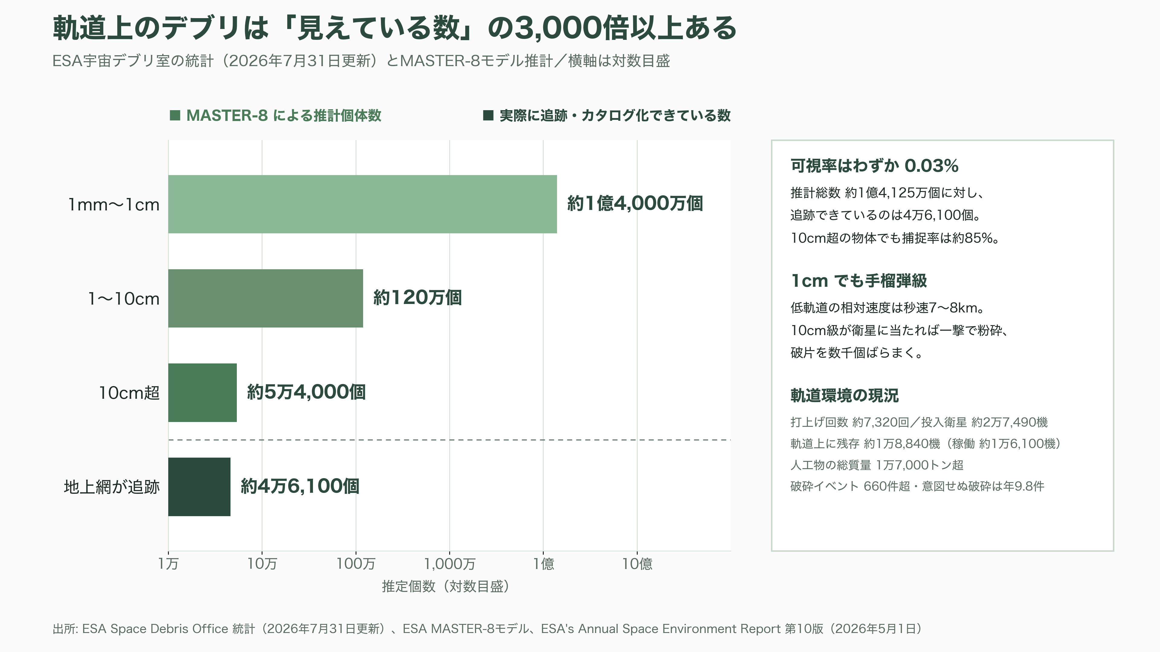 宇宙ゴミ（スペースデブリ）の除去サービス、アストロスケールホールディングス（186A）。先行投資が重い負担となるが売上収益2.4倍と急成長 - 宇宙ゴミ（スペースデブリ）とは何か ― 4万6,100個のカタログと1億4,000万個の破片 - 図表1
