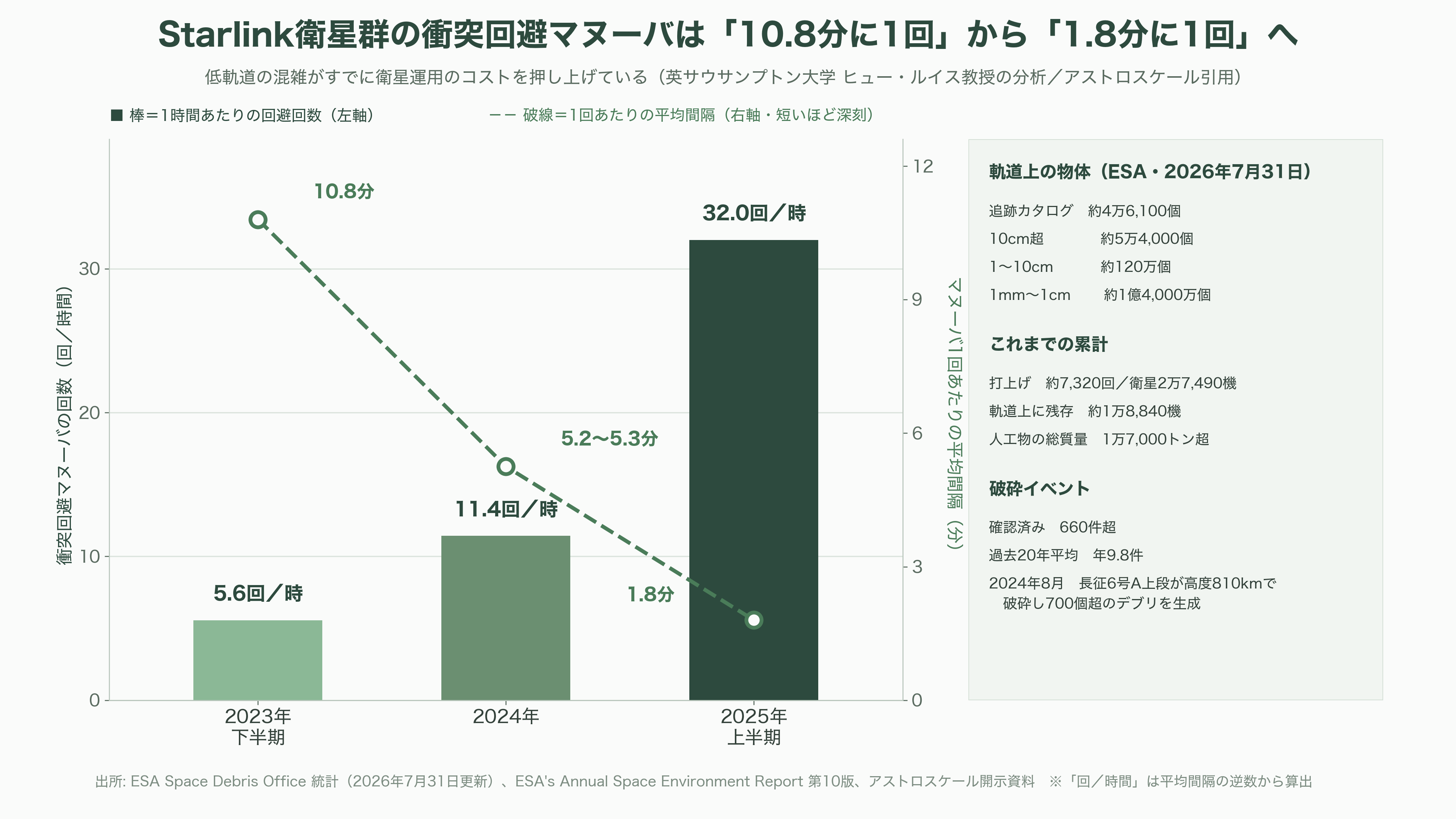 宇宙ゴミ（スペースデブリ）の除去サービス、アストロスケールホールディングス（186A）。先行投資が重い負担となるが売上収益2.4倍と急成長 - 宇宙ゴミ（スペースデブリ）とは何か ― 4万6,100個のカタログと1億4,000万個の破片 - 図表2