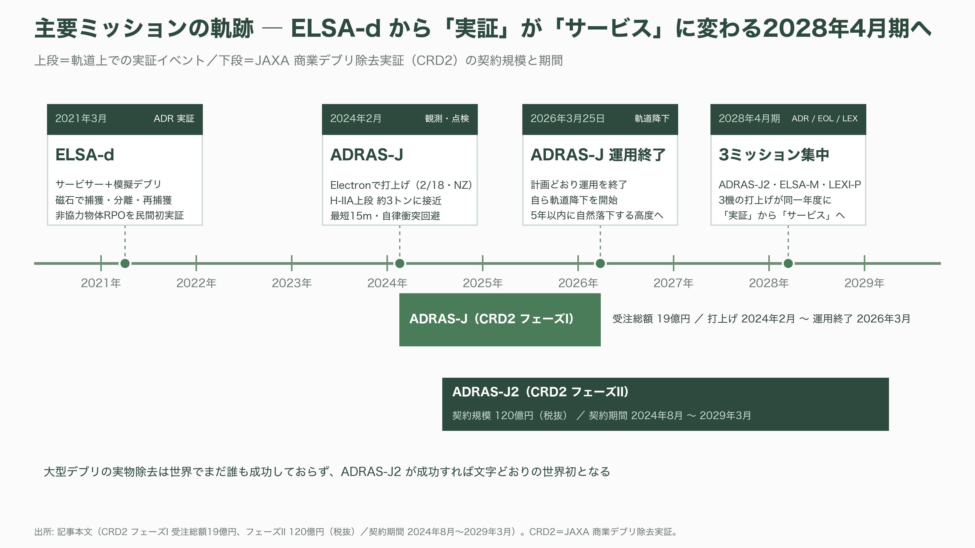 宇宙ゴミ（スペースデブリ）の除去サービス、アストロスケールホールディングス（186A）。先行投資が重い負担となるが売上収益2.4倍と急成長 - 軌道上サービスは5領域に広がった ― 観測・寿命延長・燃料補給・修理・除去 - 図表1