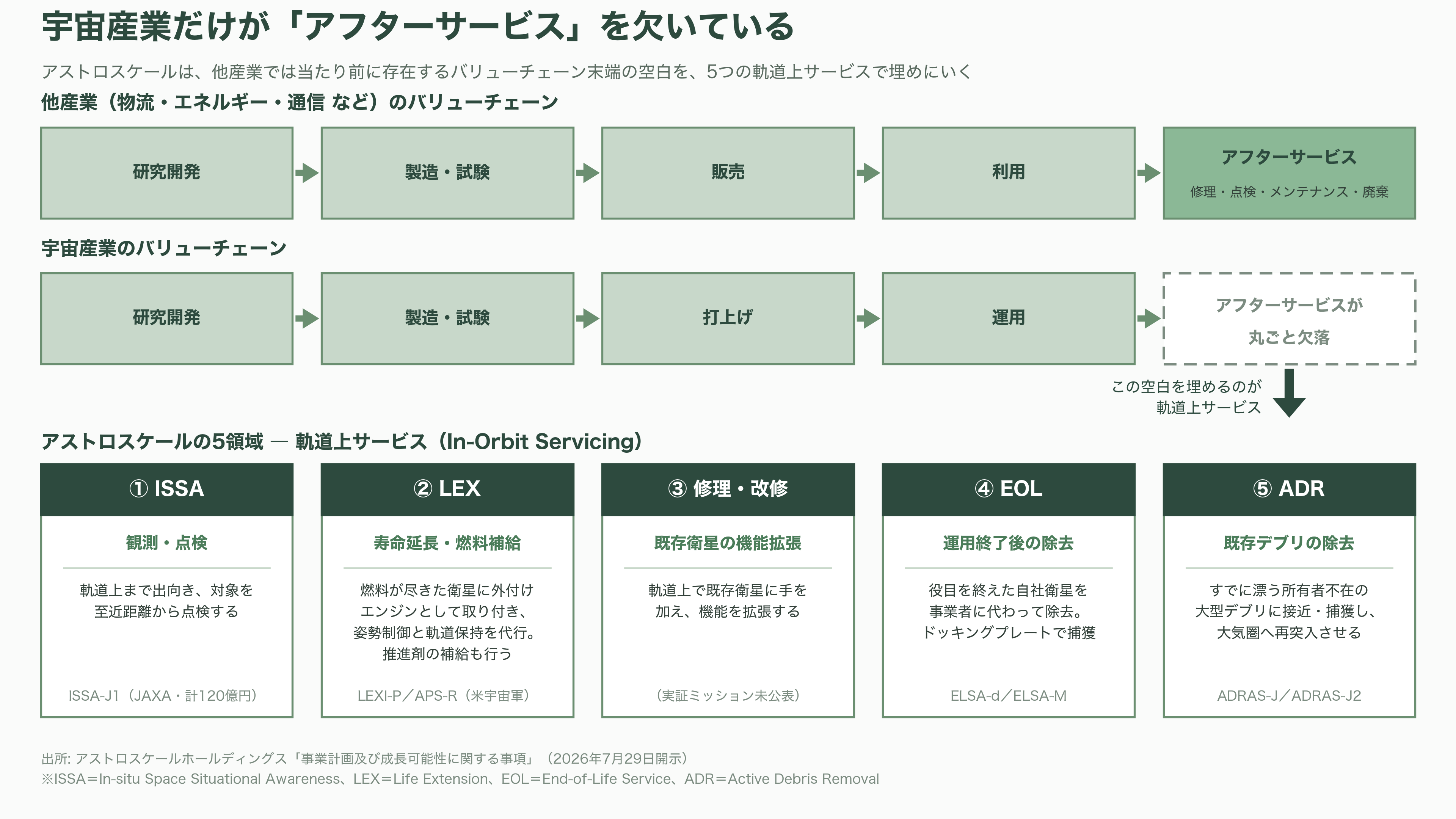 宇宙ゴミ（スペースデブリ）の除去サービス、アストロスケールホールディングス（186A）。先行投資が重い負担となるが売上収益2.4倍と急成長 - 軌道上サービスは5領域に広がった ― 観測・寿命延長・燃料補給・修理・除去 - 図表2
