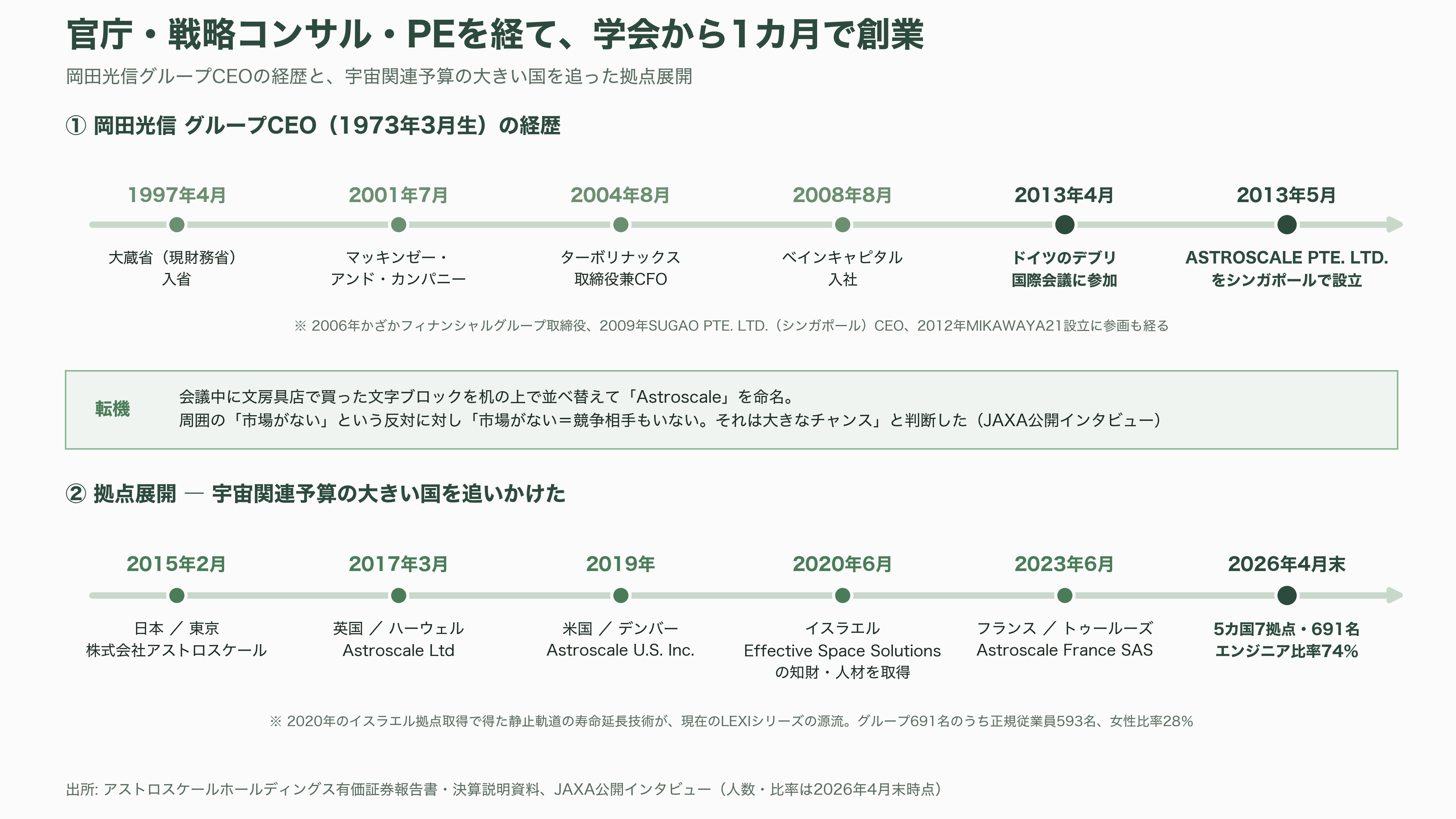 宇宙ゴミ（スペースデブリ）の除去サービス、アストロスケールホールディングス（186A）。先行投資が重い負担となるが売上収益2.4倍と急成長 - 創業秘話 ― 大蔵省、マッキンゼー、そしてドイツの学会で買った文字ブロック - 図表1