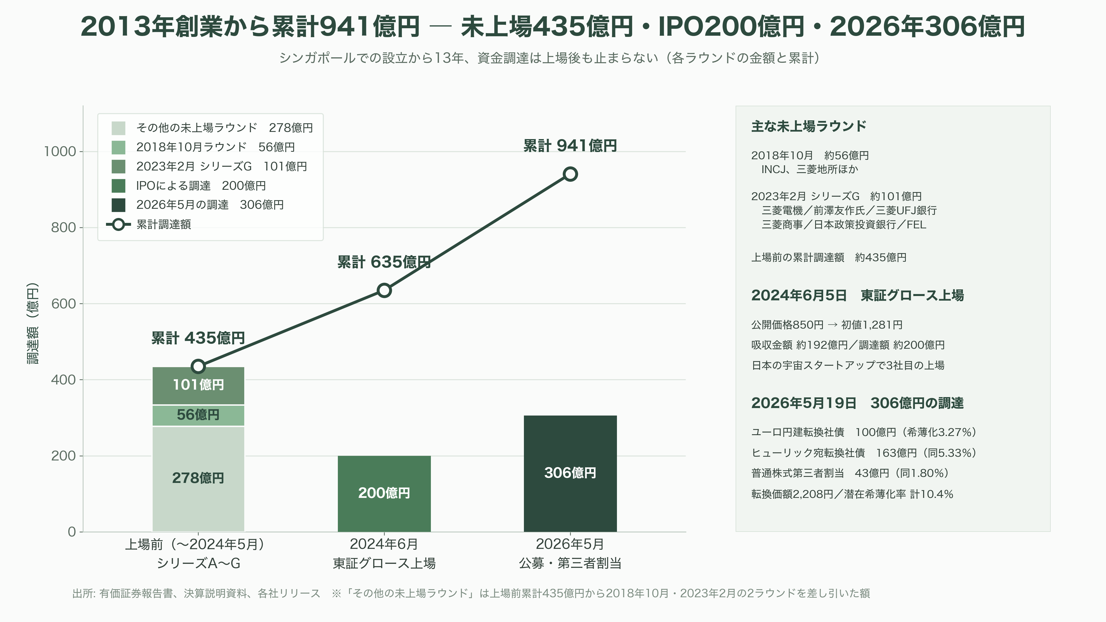 宇宙ゴミ（スペースデブリ）の除去サービス、アストロスケールホールディングス（186A）。先行投資が重い負担となるが売上収益2.4倍と急成長 - 創業秘話 ― 大蔵省、マッキンゼー、そしてドイツの学会で買った文字ブロック - 図表2
