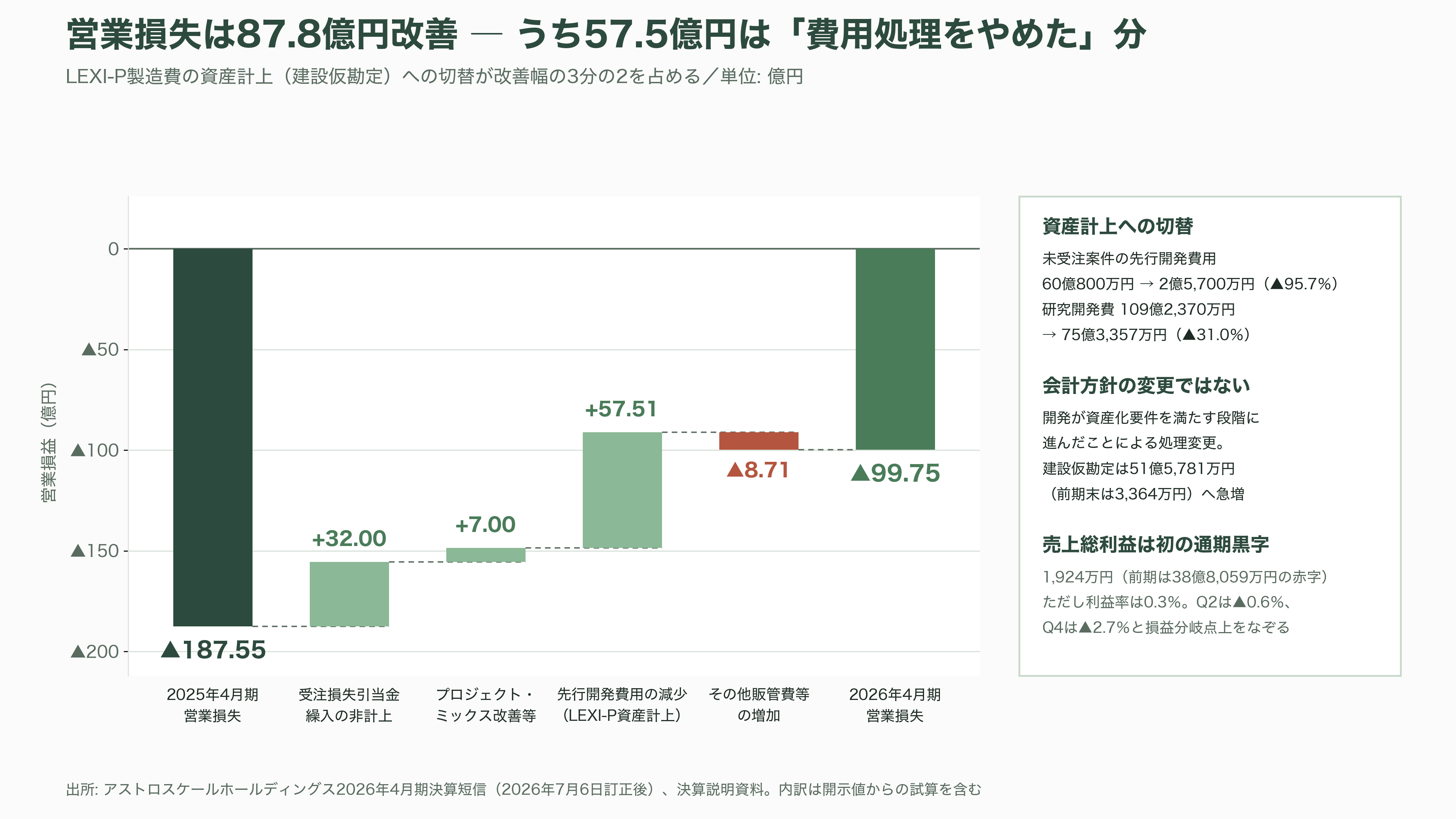 宇宙ゴミ（スペースデブリ）の除去サービス、アストロスケールホールディングス（186A）。先行投資が重い負担となるが売上収益2.4倍と急成長 - 2026年4月期決算の解剖 ― 売上収益2.4倍、売上総利益は初の通期黒字 - 図表1