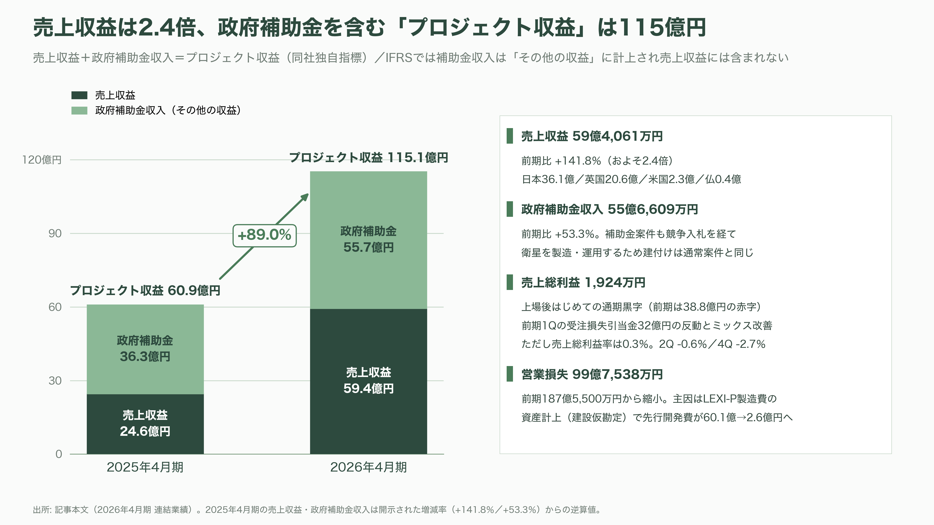 宇宙ゴミ（スペースデブリ）の除去サービス、アストロスケールホールディングス（186A）。先行投資が重い負担となるが売上収益2.4倍と急成長 - 2026年4月期決算の解剖 ― 売上収益2.4倍、売上総利益は初の通期黒字 - 図表2