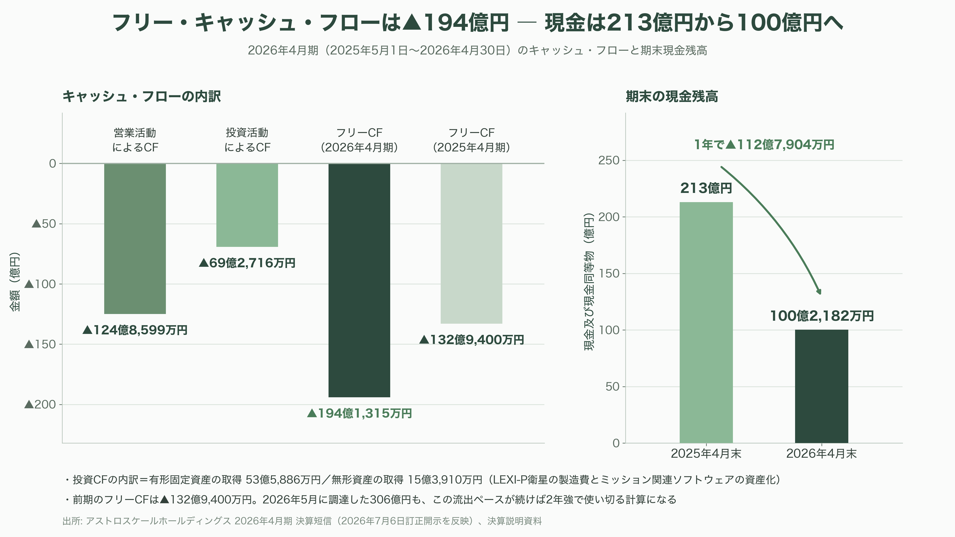 宇宙ゴミ（スペースデブリ）の除去サービス、アストロスケールホールディングス（186A）。先行投資が重い負担となるが売上収益2.4倍と急成長 - 2026年4月期決算の解剖 ― 売上収益2.4倍、売上総利益は初の通期黒字 - 図表4