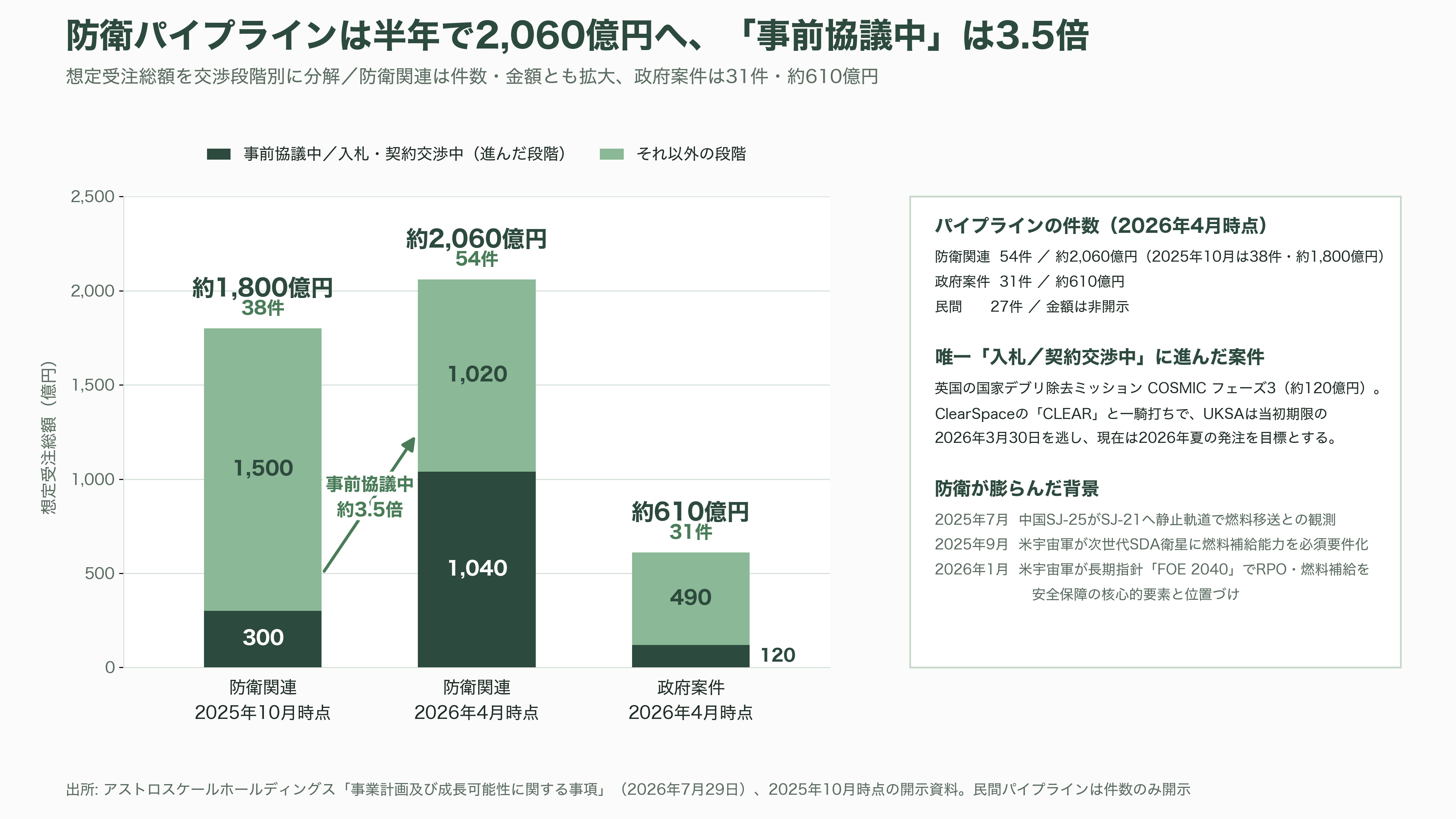 宇宙ゴミ（スペースデブリ）の除去サービス、アストロスケールホールディングス（186A）。先行投資が重い負担となるが売上収益2.4倍と急成長 - 受注残高379億円とパイプライン ― 何が積み上がり、何が減ったのか - 図表2