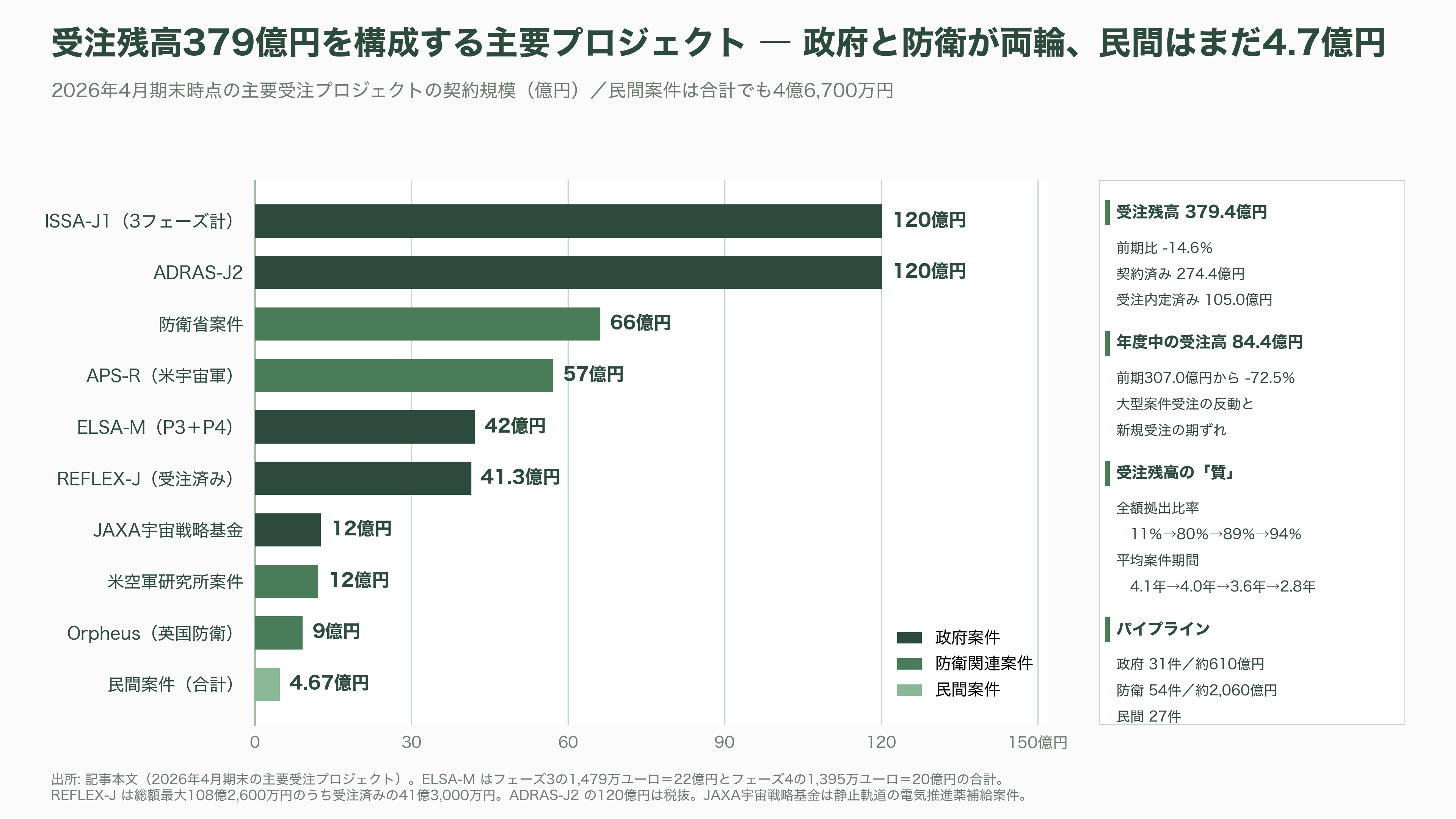 宇宙ゴミ（スペースデブリ）の除去サービス、アストロスケールホールディングス（186A）。先行投資が重い負担となるが売上収益2.4倍と急成長 - 受注残高379億円とパイプライン ― 何が積み上がり、何が減ったのか - 図表3