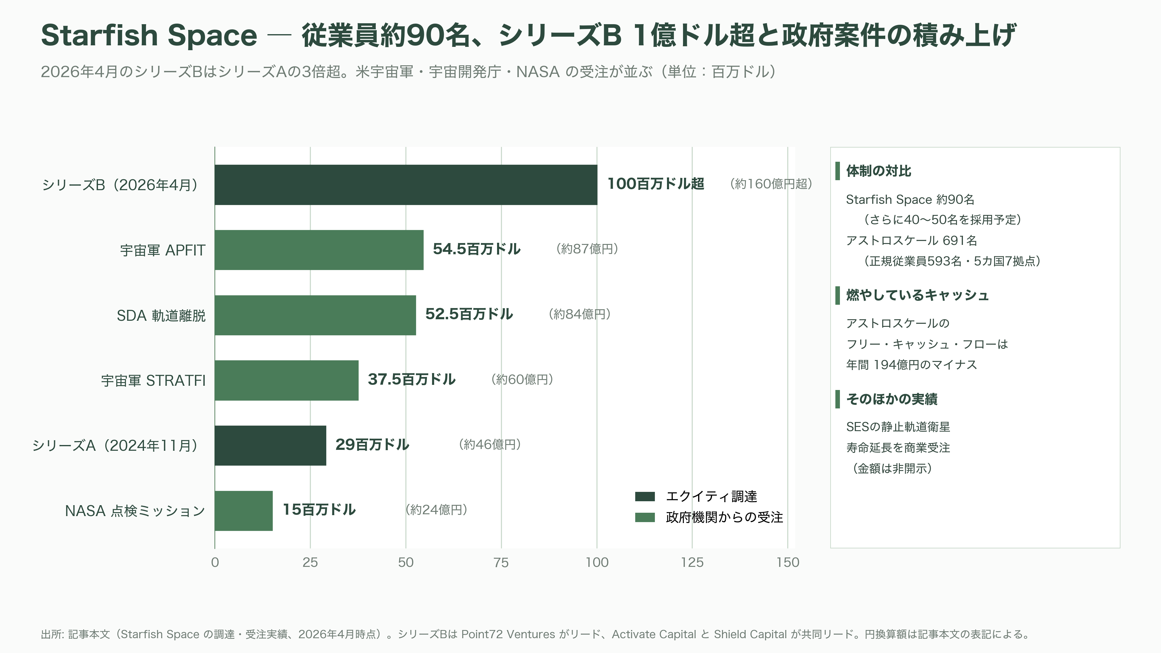 宇宙ゴミ（スペースデブリ）の除去サービス、アストロスケールホールディングス（186A）。先行投資が重い負担となるが売上収益2.4倍と急成長 - 業界地図（1）競合 ― ノースロップ、スターフィッシュ、クリアスペース、そして中国 - 図表1