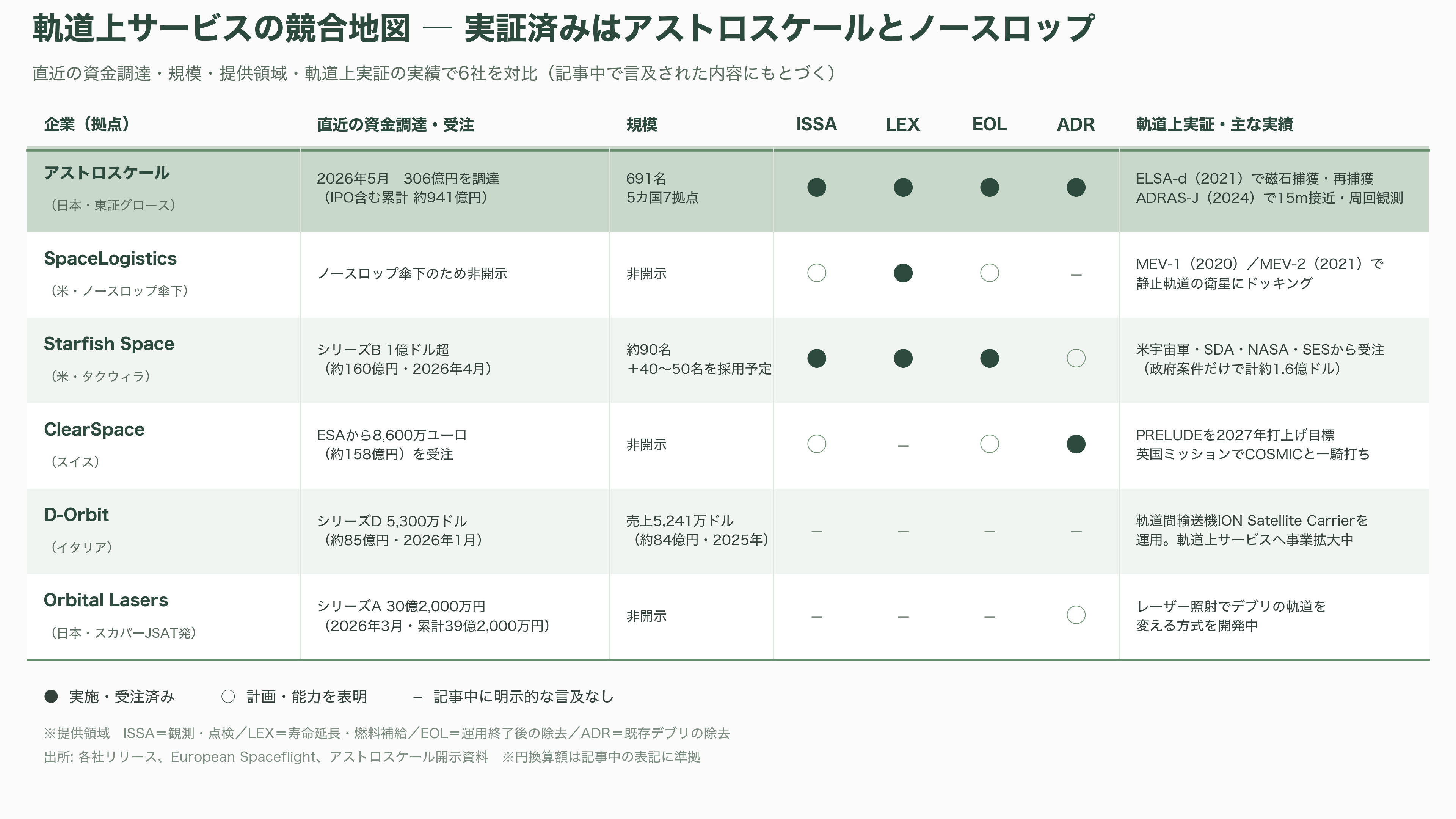 宇宙ゴミ（スペースデブリ）の除去サービス、アストロスケールホールディングス（186A）。先行投資が重い負担となるが売上収益2.4倍と急成長 - 業界地図（1）競合 ― ノースロップ、スターフィッシュ、クリアスペース、そして中国 - 図表2