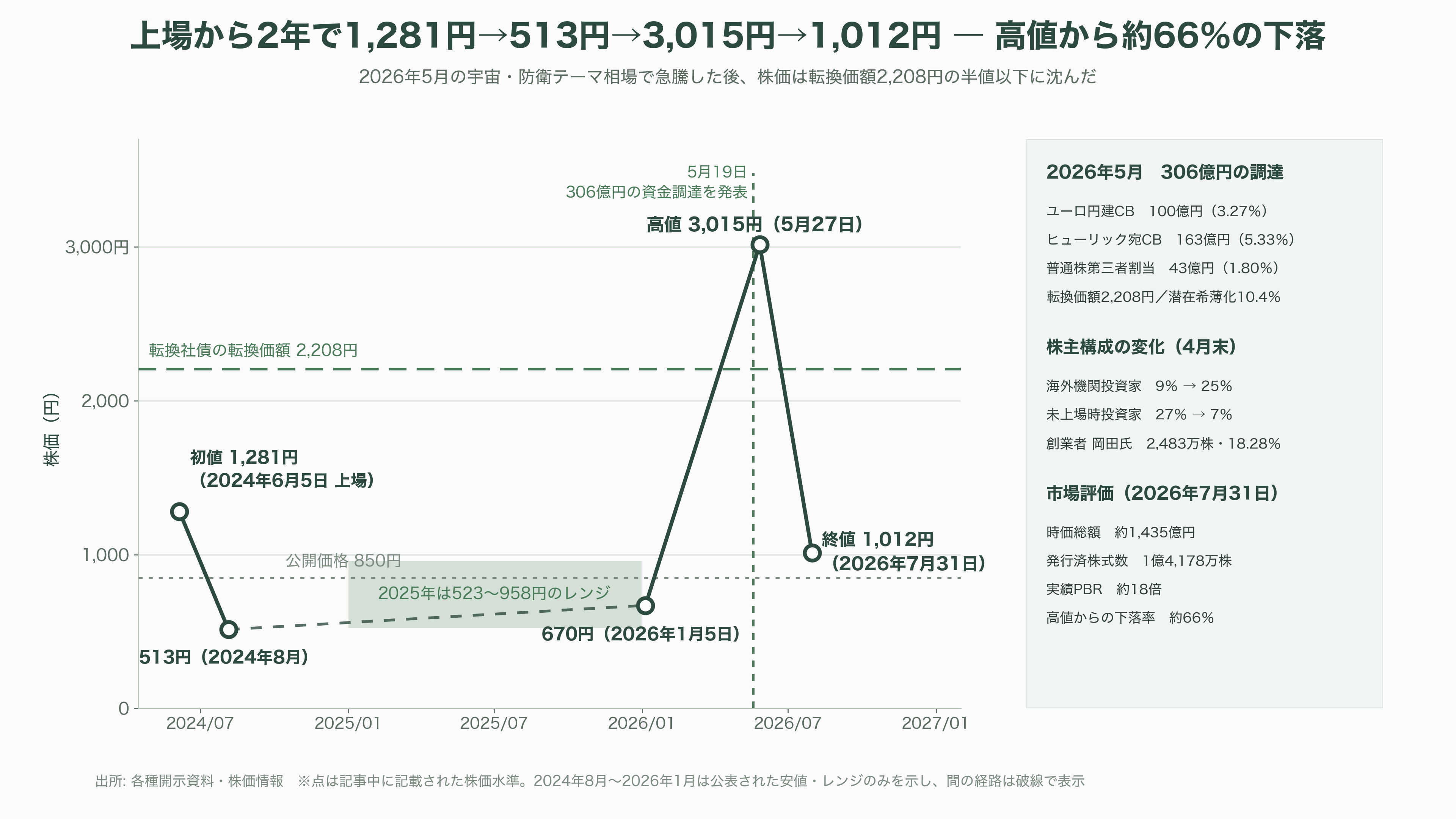 宇宙ゴミ（スペースデブリ）の除去サービス、アストロスケールホールディングス（186A）。先行投資が重い負担となるが売上収益2.4倍と急成長 - VC・投資家の視点 ― 株価3,015円から1,012円へ、市場は何を織り込んだか - 図表2