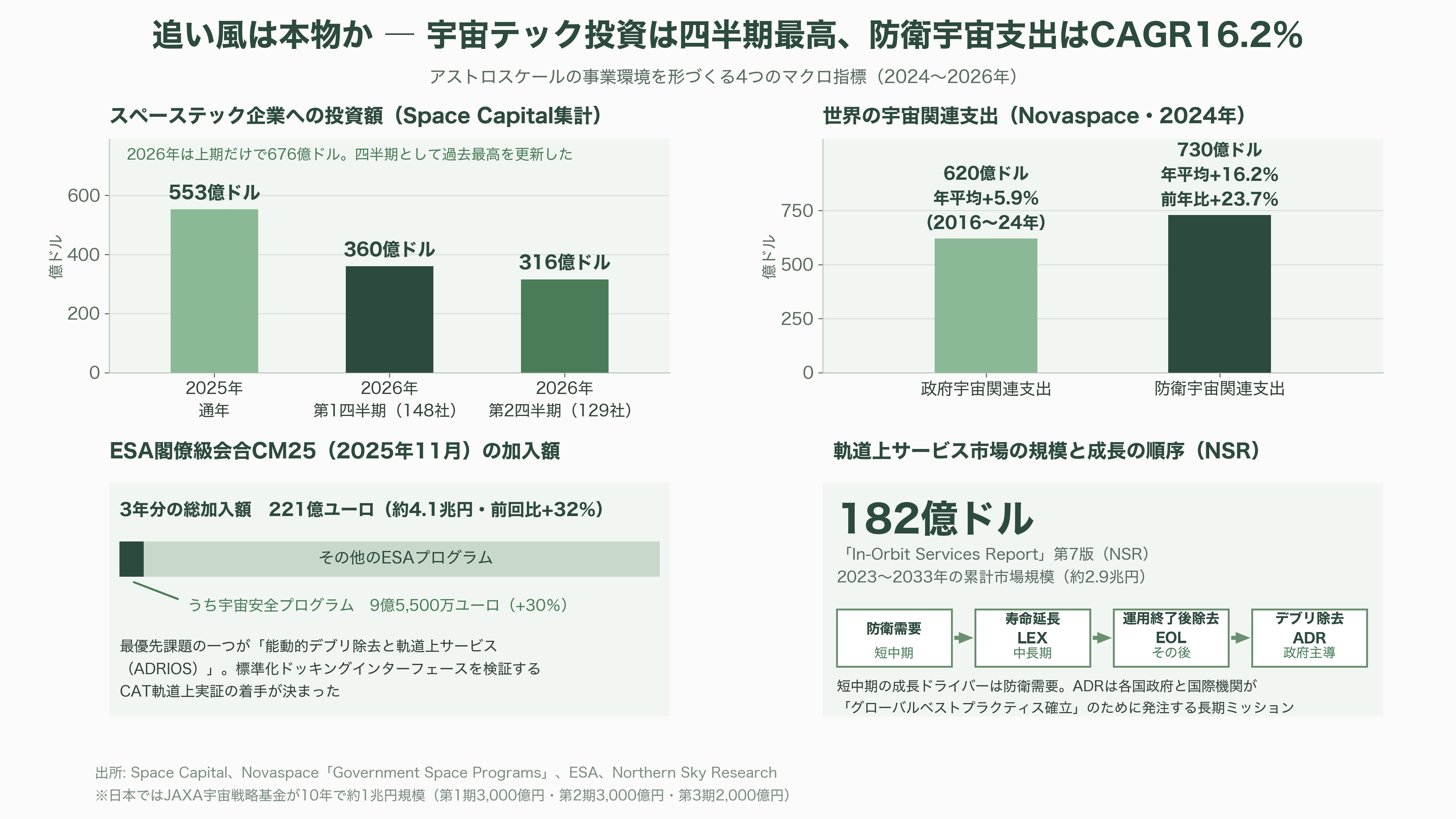 宇宙ゴミ（スペースデブリ）の除去サービス、アストロスケールホールディングス（186A）。先行投資が重い負担となるが売上収益2.4倍と急成長 - VC・投資家の視点 ― 株価3,015円から1,012円へ、市場は何を織り込んだか - 図表3
