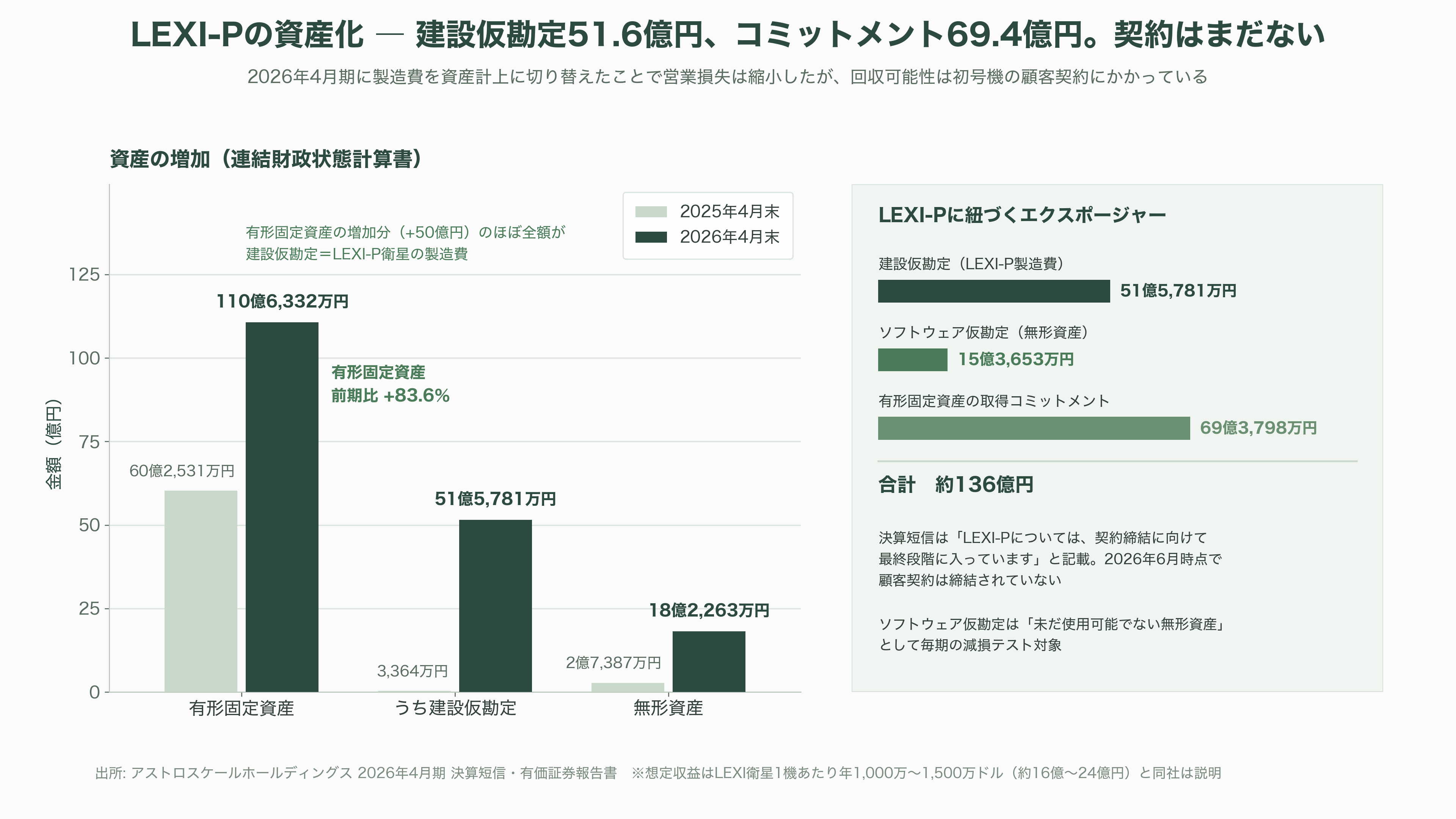 宇宙ゴミ（スペースデブリ）の除去サービス、アストロスケールホールディングス（186A）。先行投資が重い負担となるが売上収益2.4倍と急成長 - 強みと課題 ― 「先行投資が重い負担」の正体 - 図表3