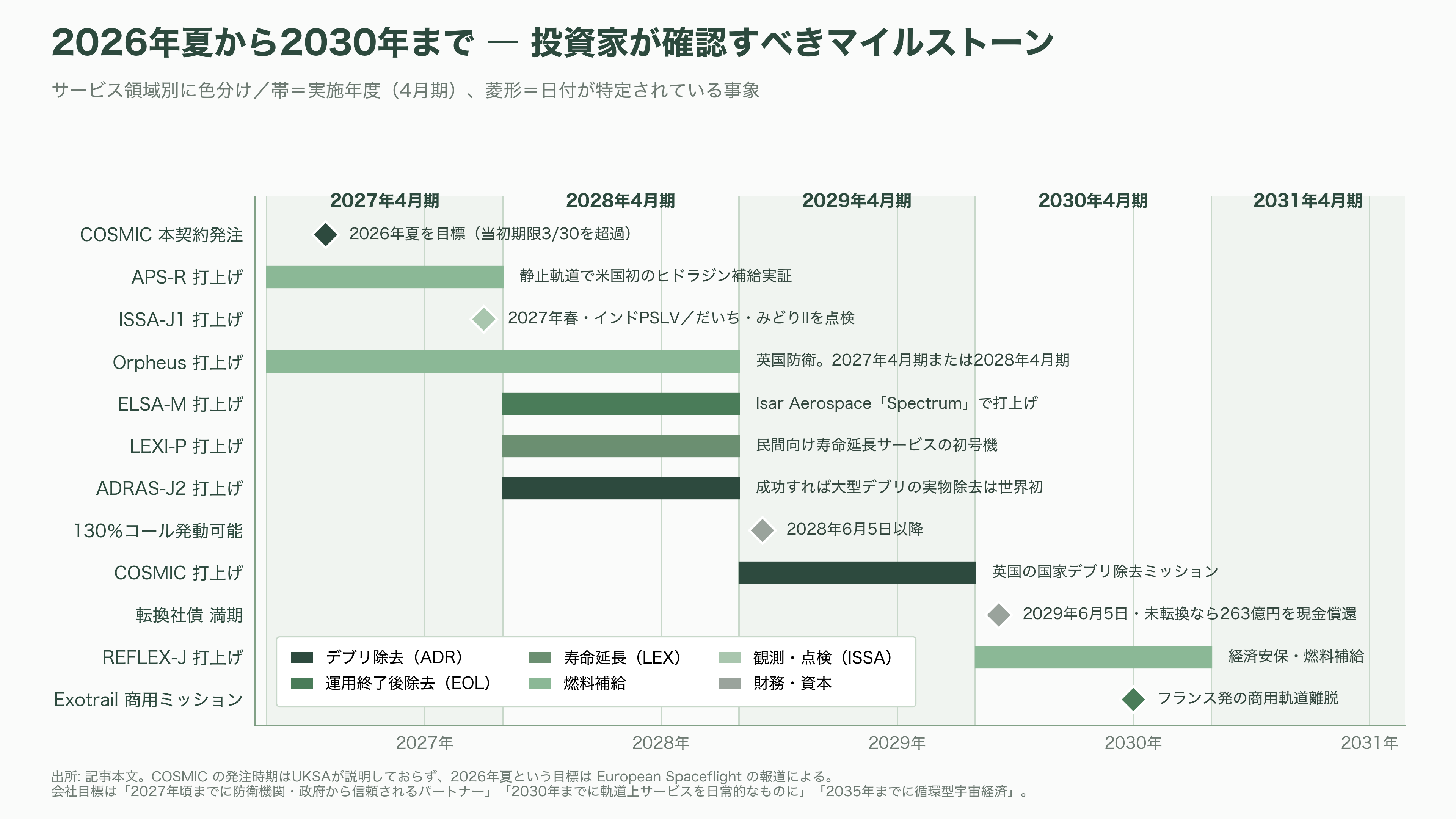 宇宙ゴミ（スペースデブリ）の除去サービス、アストロスケールホールディングス（186A）。先行投資が重い負担となるが売上収益2.4倍と急成長 - 今後 ― 2026年夏から2030年までに計測されるマイルストーン - 図表1