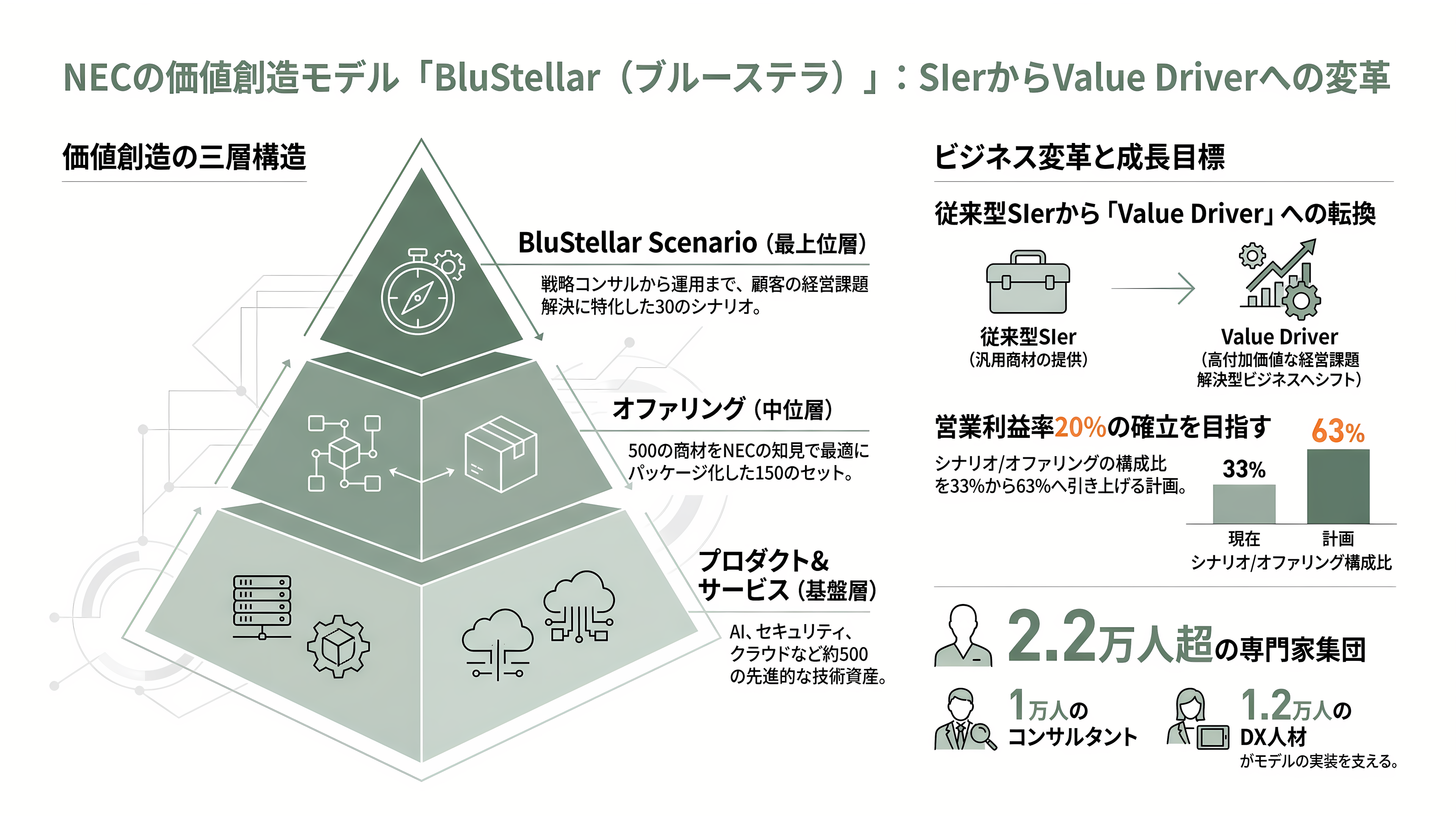 NEC（6701）のAIトランスフォーメンション共通基盤Blustellar（ブルーステラ）と独自の生成AI cotomi（コトミ）とは - BluStellar（ブルーステラ）とは何か——製品名ではなく「価値創造モデル」の名前 - 章扉