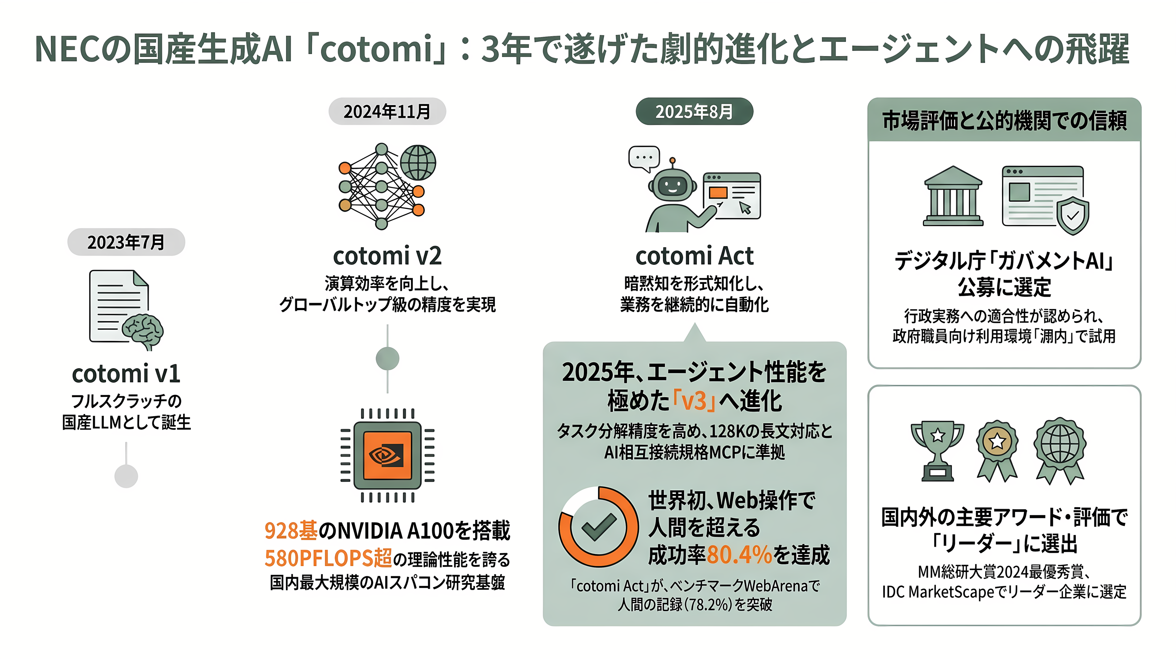 NEC（6701）のAIトランスフォーメンション共通基盤Blustellar（ブルーステラ）と独自の生成AI cotomi（コトミ）とは - 独自の生成AI「cotomi（コトミ）」——3年でv3、そしてエージェントへ - 章扉