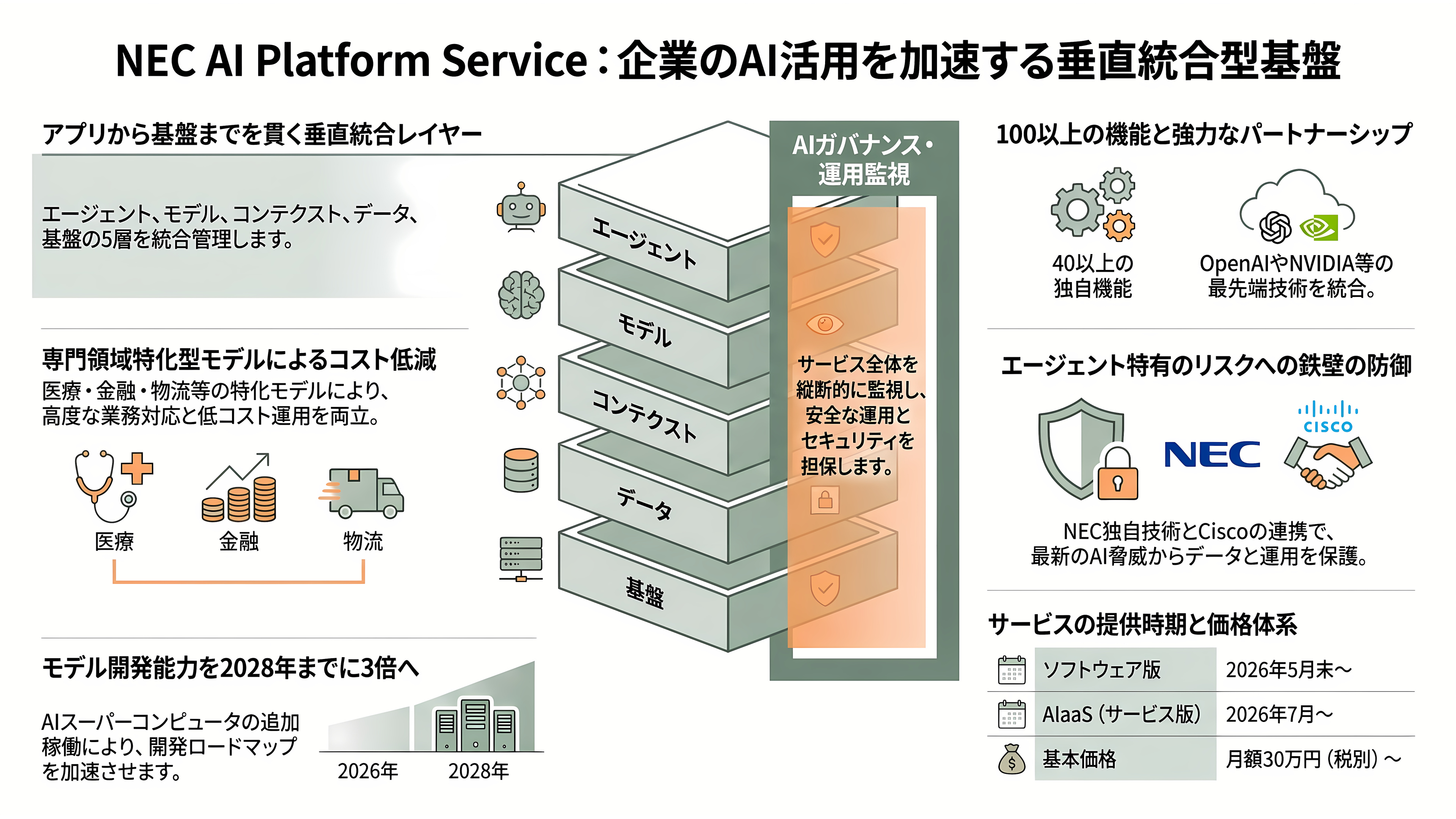NEC（6701）のAIトランスフォーメンション共通基盤Blustellar（ブルーステラ）と独自の生成AI cotomi（コトミ）とは - AI活用を支える100以上のサービス機能群「AI Platform Service」 - 章扉