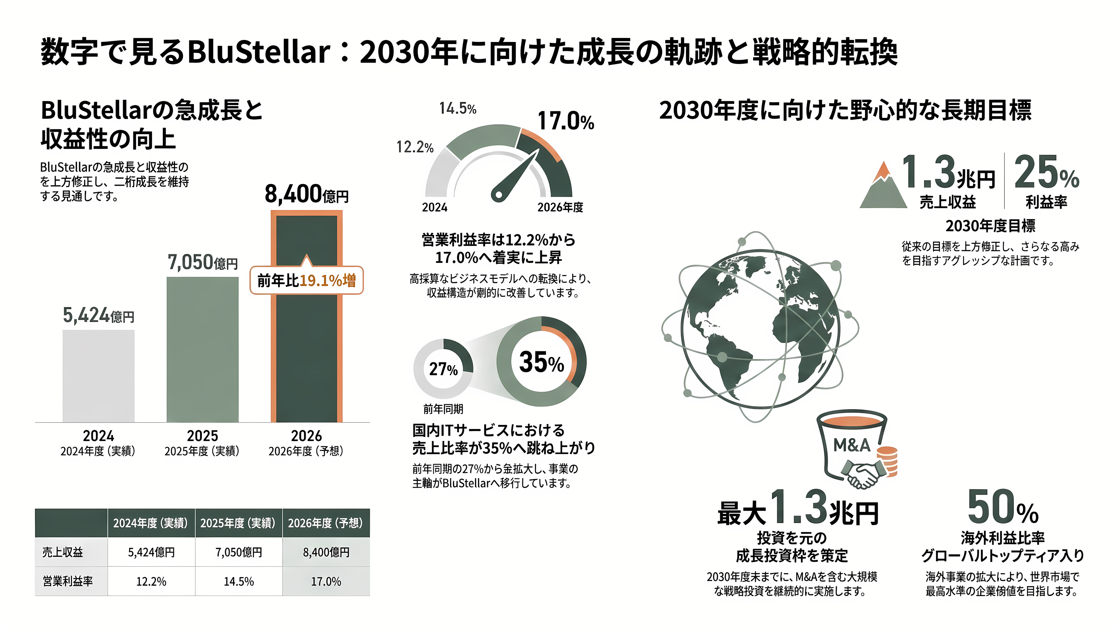 NEC（6701）のAIトランスフォーメンション共通基盤Blustellar（ブルーステラ）と独自の生成AI cotomi（コトミ）とは - 数字で見るBluStellar——2025年度は30%増、2030年度は1兆3,000億円へ - 章扉