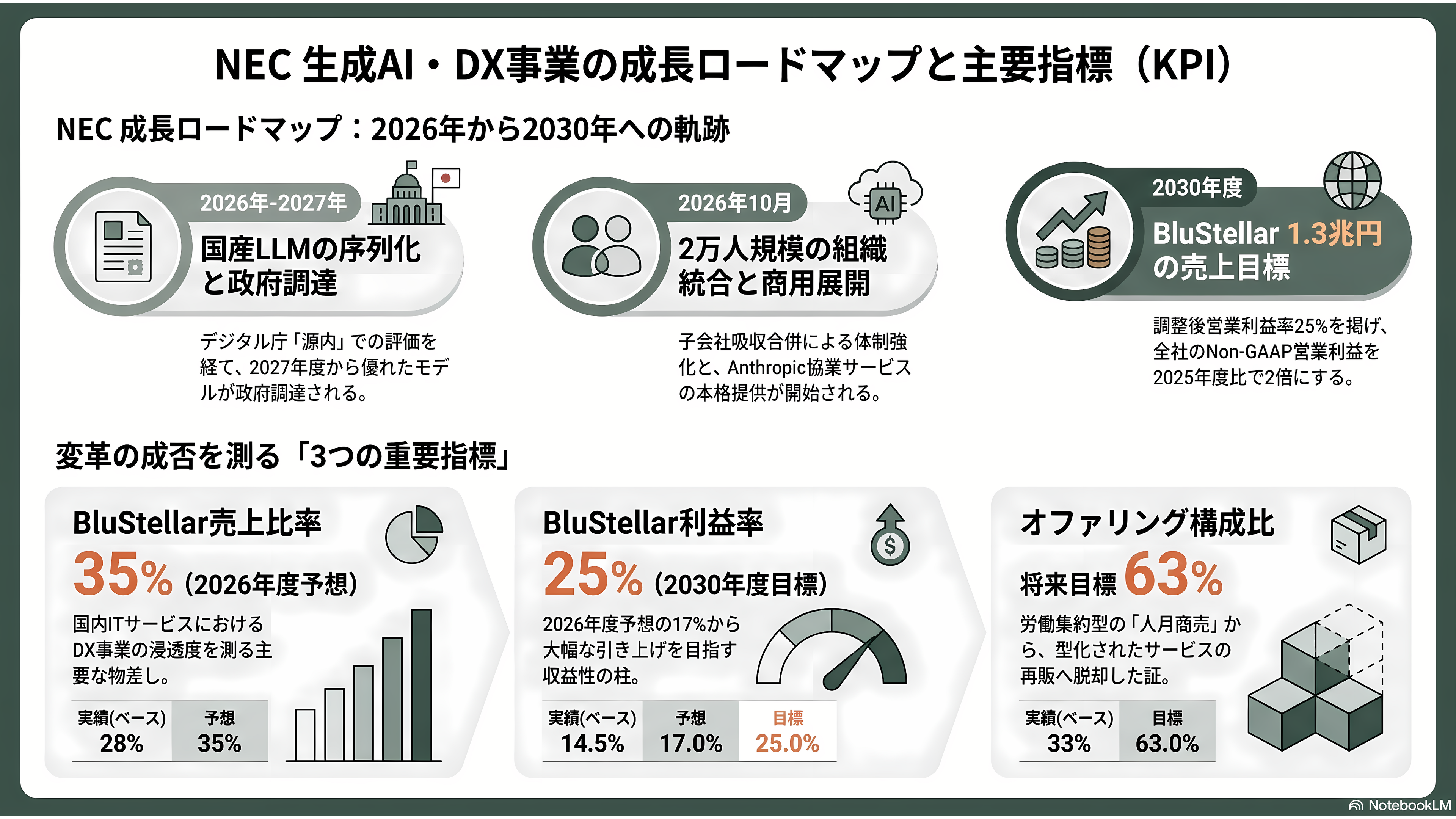 NEC（6701）のAIトランスフォーメンション共通基盤Blustellar（ブルーステラ）と独自の生成AI cotomi（コトミ）とは - 今後の展望——いつ、何が計測されるのか - 章扉