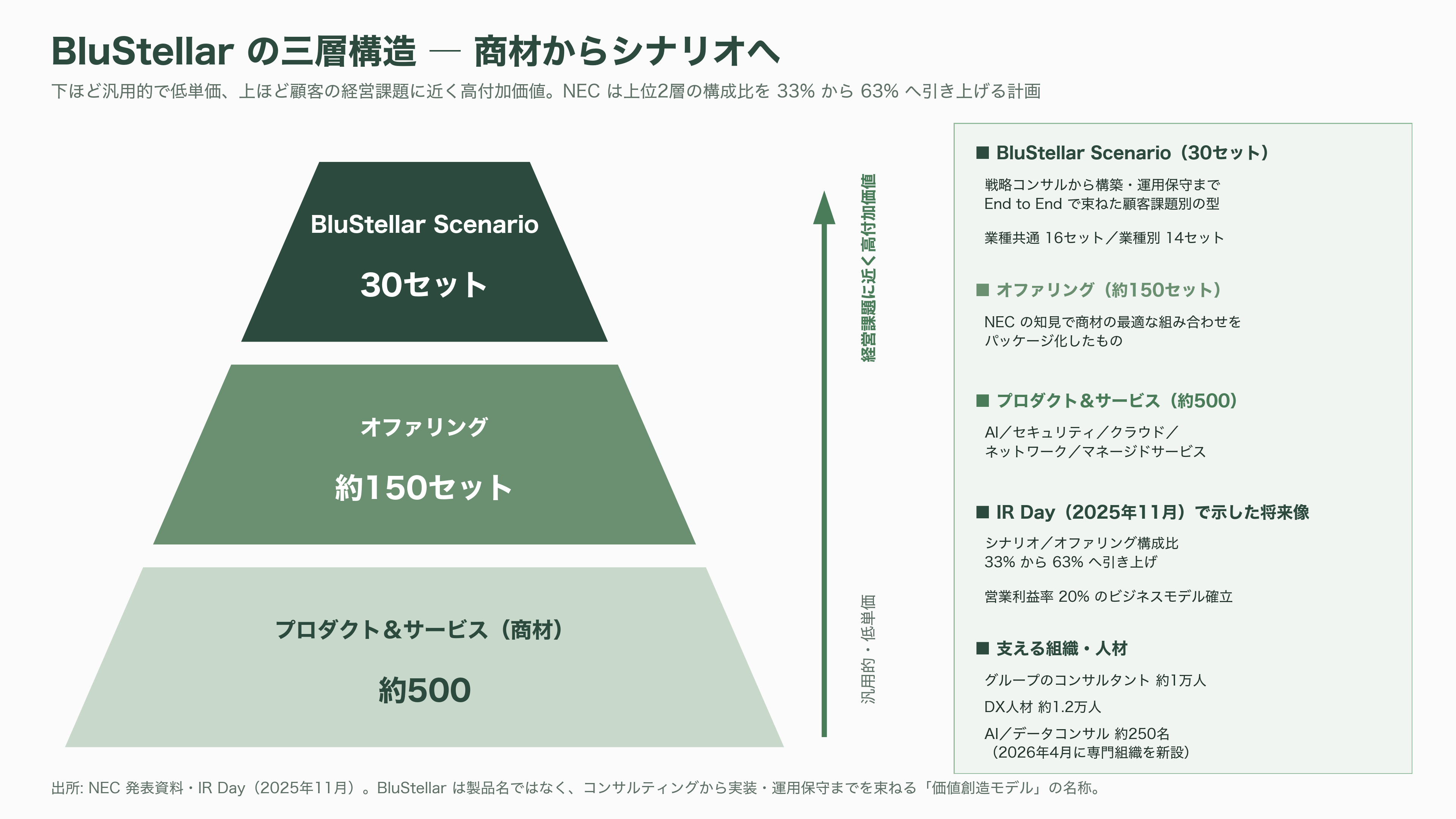 NEC（6701）のAIトランスフォーメンション共通基盤Blustellar（ブルーステラ）と独自の生成AI cotomi（コトミ）とは - BluStellar（ブルーステラ）とは何か——製品名ではなく「価値創造モデル」の名前 - 図表1