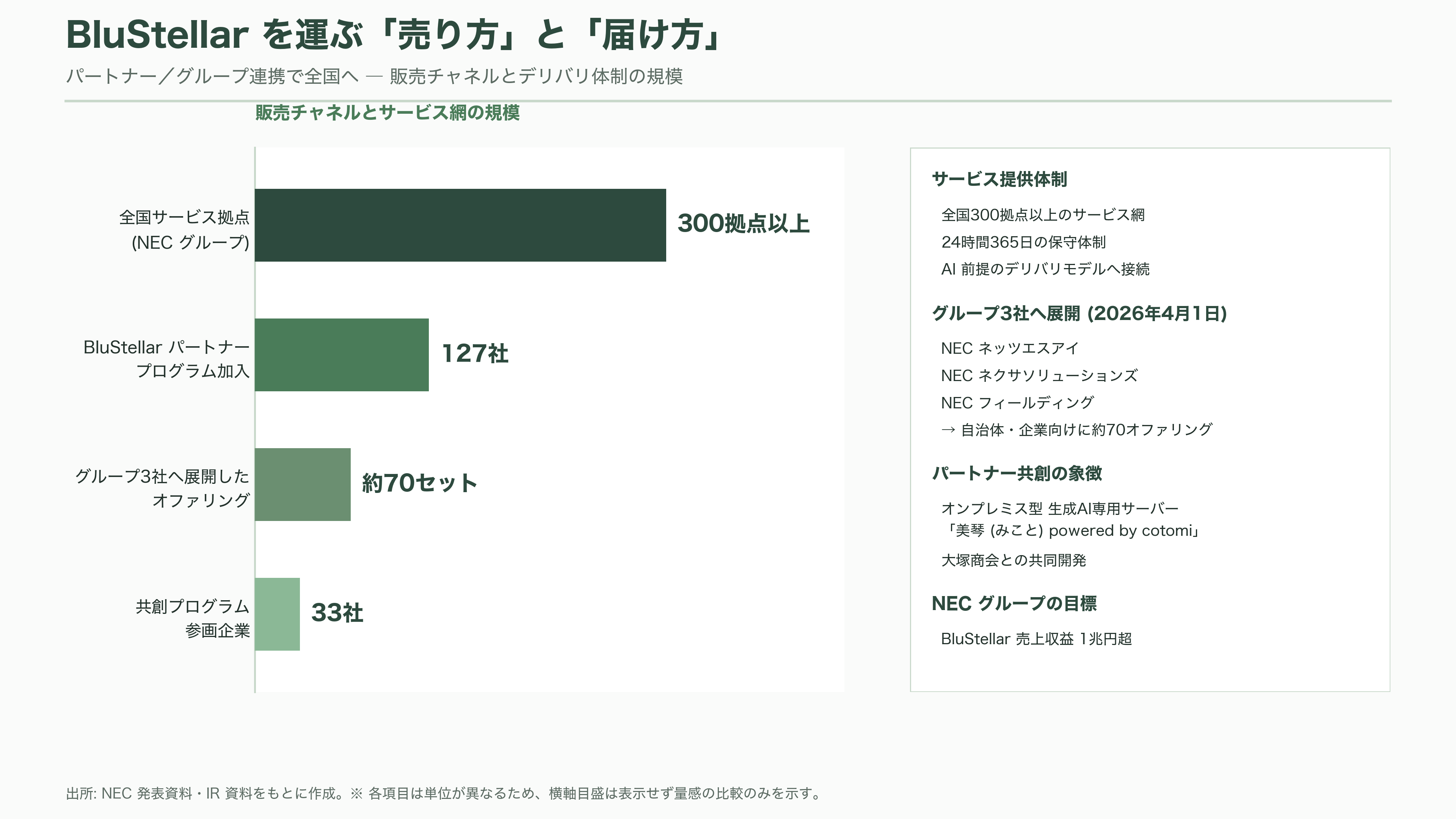 NEC（6701）のAIトランスフォーメンション共通基盤Blustellar（ブルーステラ）と独自の生成AI cotomi（コトミ）とは - 30本のシナリオを具体例で見る——空港、金融、リテール、物流 - 図表1