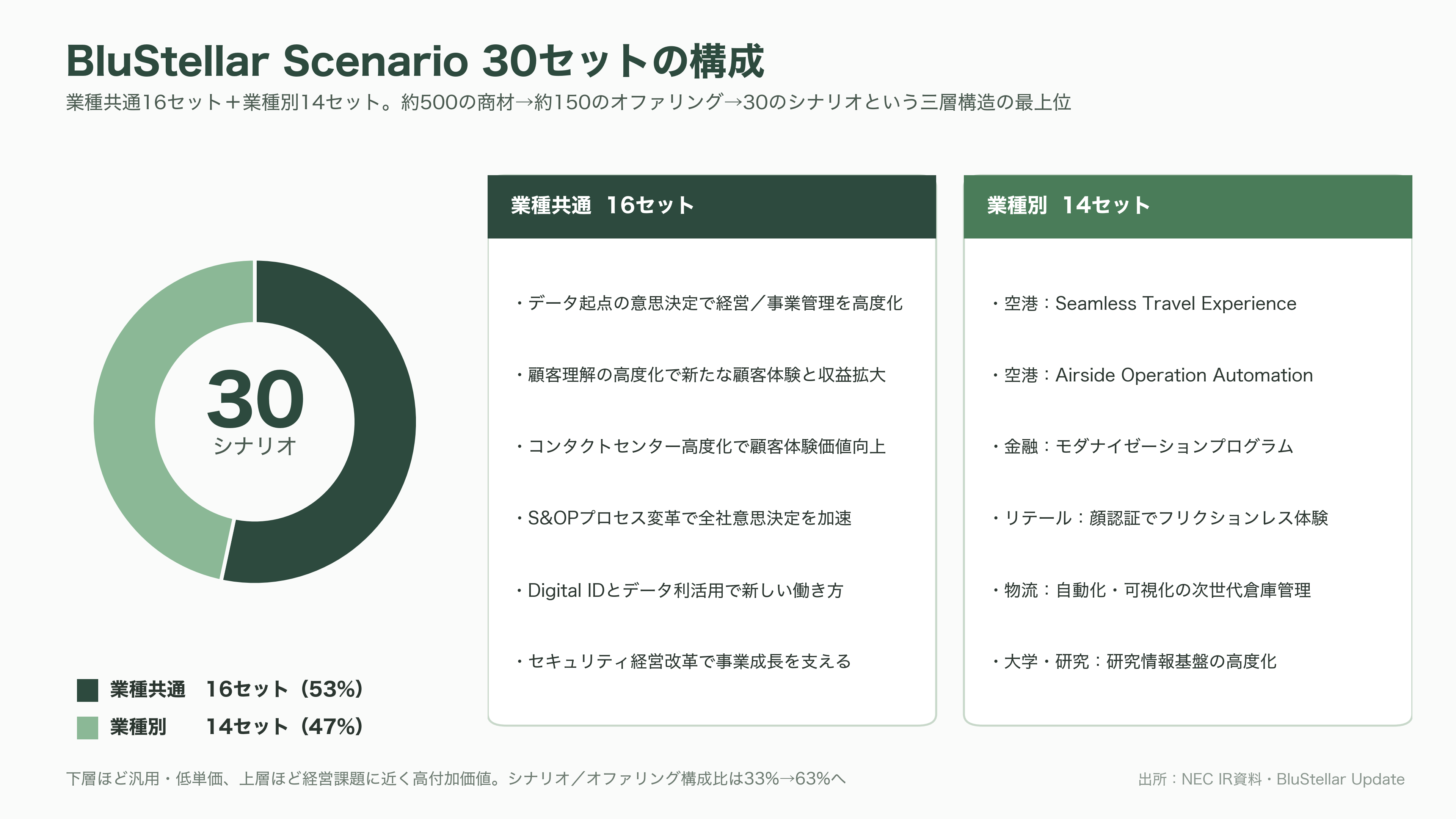 NEC（6701）のAIトランスフォーメンション共通基盤Blustellar（ブルーステラ）と独自の生成AI cotomi（コトミ）とは - 30本のシナリオを具体例で見る——空港、金融、リテール、物流 - 図表2