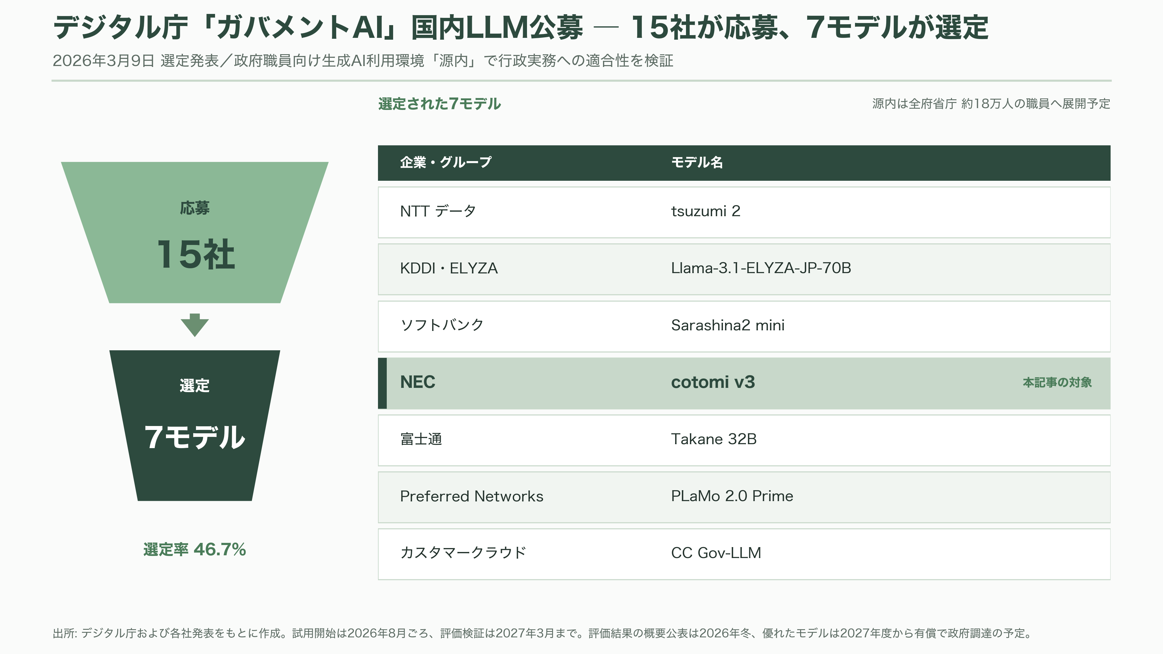 NEC（6701）のAIトランスフォーメンション共通基盤Blustellar（ブルーステラ）と独自の生成AI cotomi（コトミ）とは - 独自の生成AI「cotomi（コトミ）」——3年でv3、そしてエージェントへ - 図表1