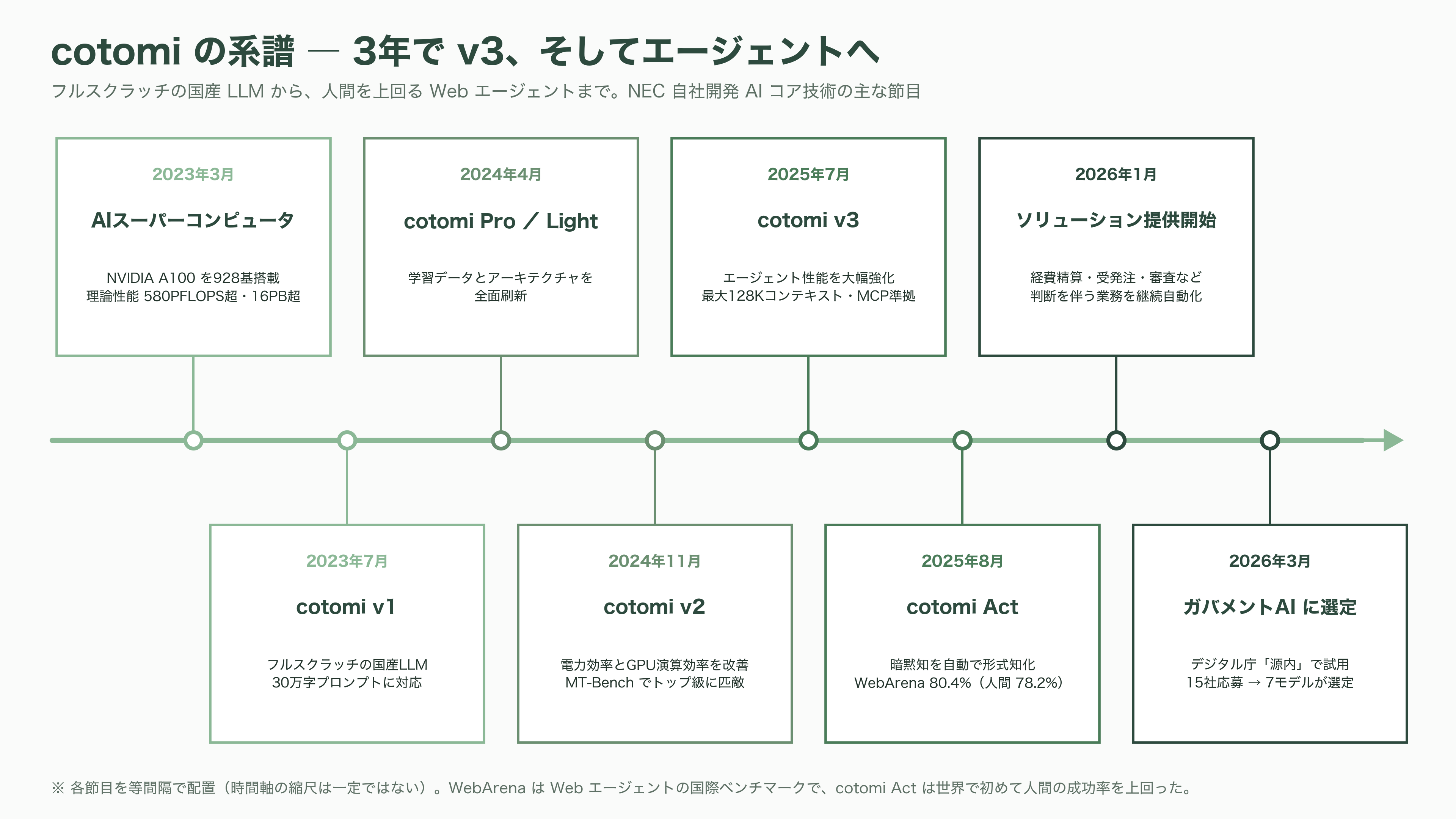 NEC（6701）のAIトランスフォーメンション共通基盤Blustellar（ブルーステラ）と独自の生成AI cotomi（コトミ）とは - 独自の生成AI「cotomi（コトミ）」——3年でv3、そしてエージェントへ - 図表2