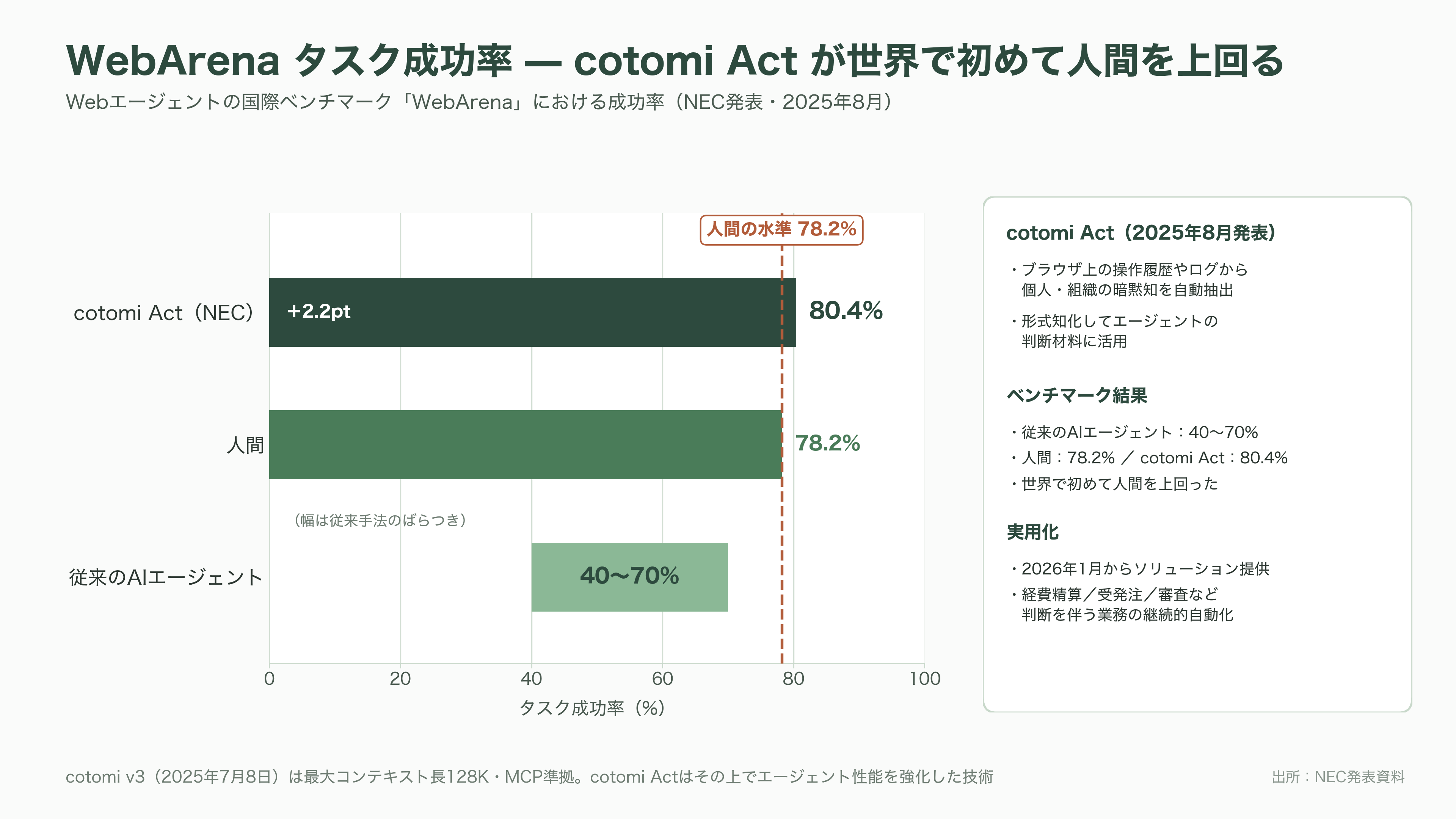 NEC（6701）のAIトランスフォーメンション共通基盤Blustellar（ブルーステラ）と独自の生成AI cotomi（コトミ）とは - 独自の生成AI「cotomi（コトミ）」——3年でv3、そしてエージェントへ - 図表3