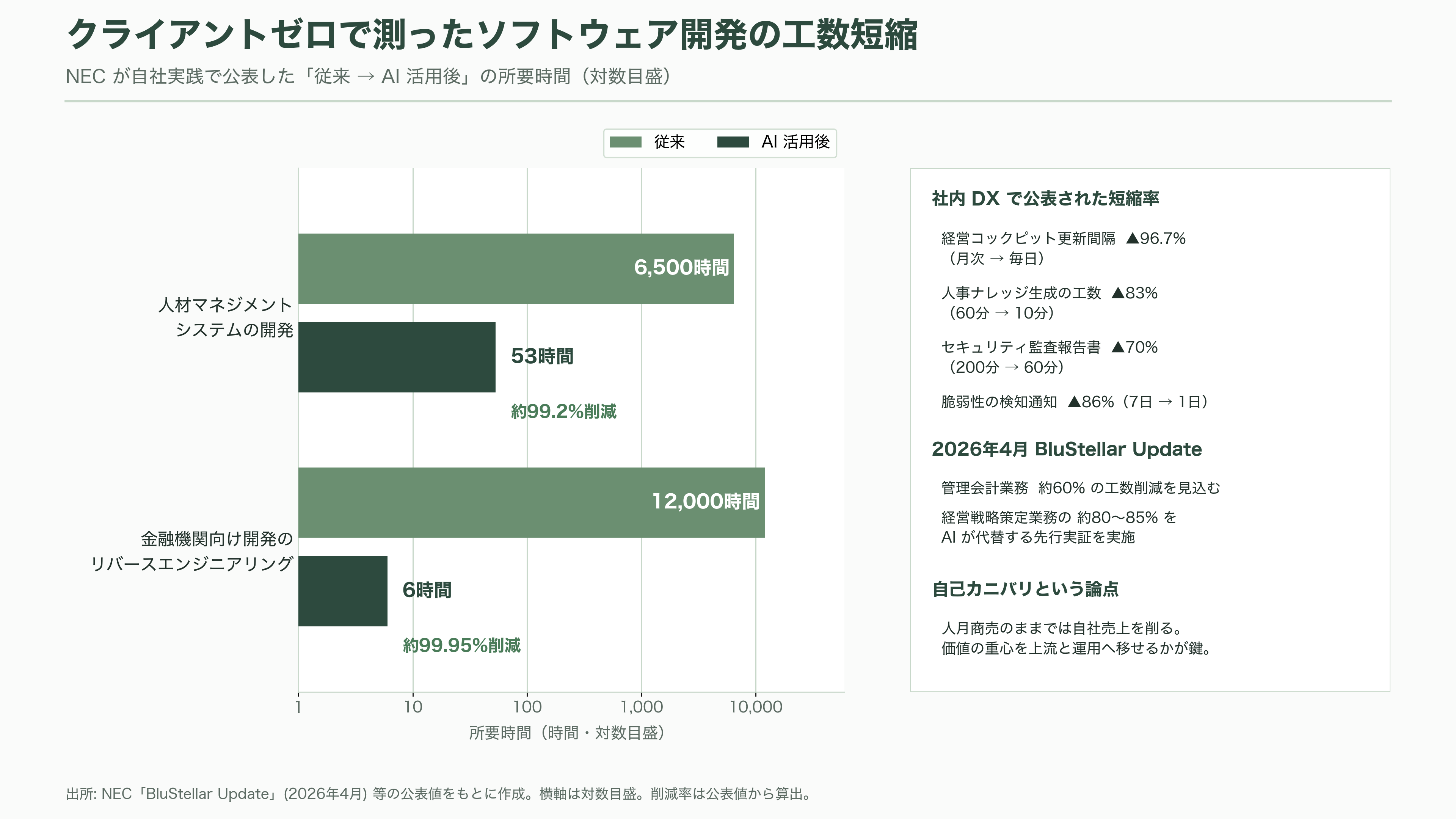 NEC（6701）のAIトランスフォーメンション共通基盤Blustellar（ブルーステラ）と独自の生成AI cotomi（コトミ）とは - 0番目の顧客（クライアントゼロ）とは——失敗ごと売る方法論 - 図表1