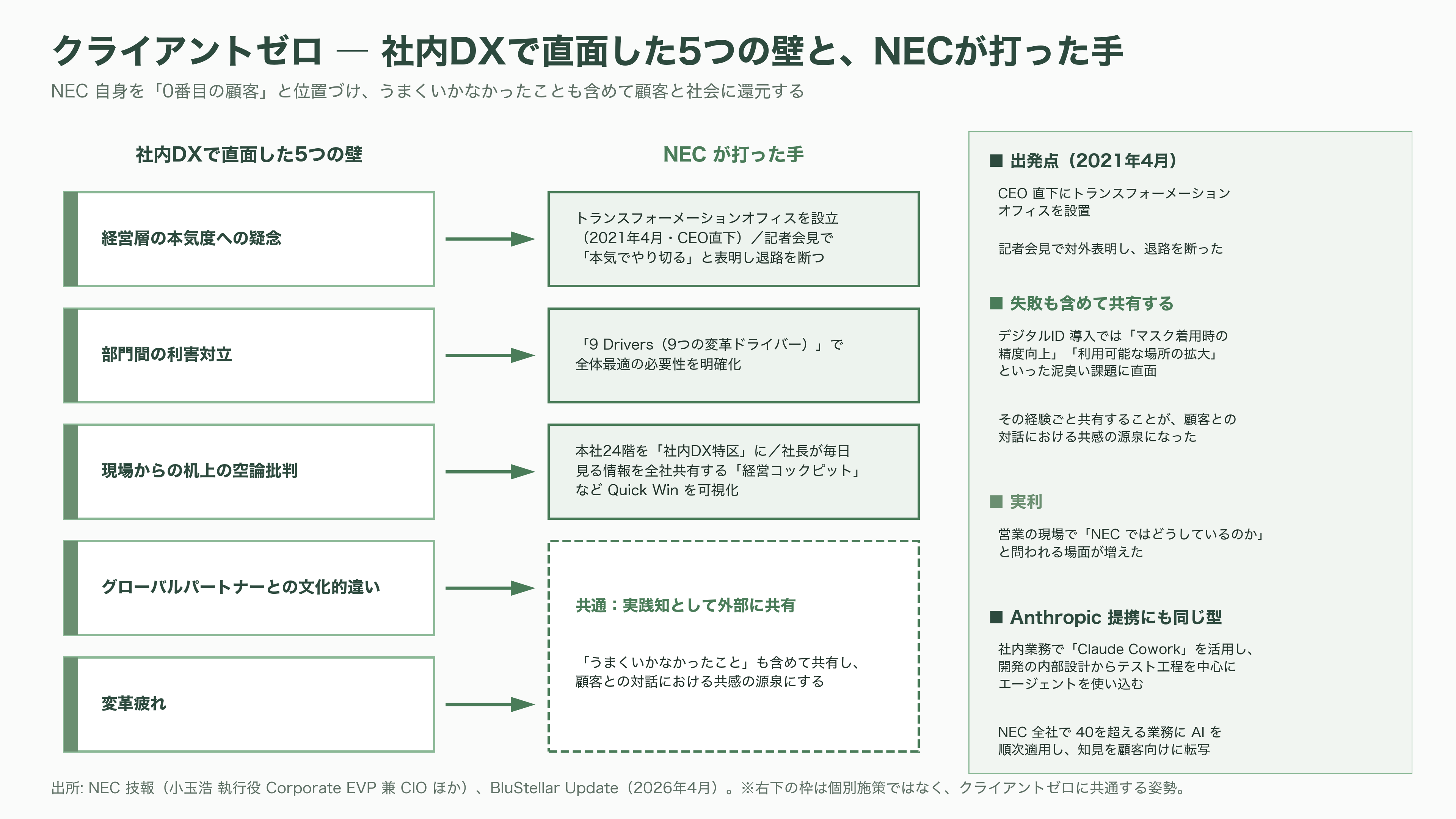NEC（6701）のAIトランスフォーメンション共通基盤Blustellar（ブルーステラ）と独自の生成AI cotomi（コトミ）とは - 0番目の顧客（クライアントゼロ）とは——失敗ごと売る方法論 - 図表2