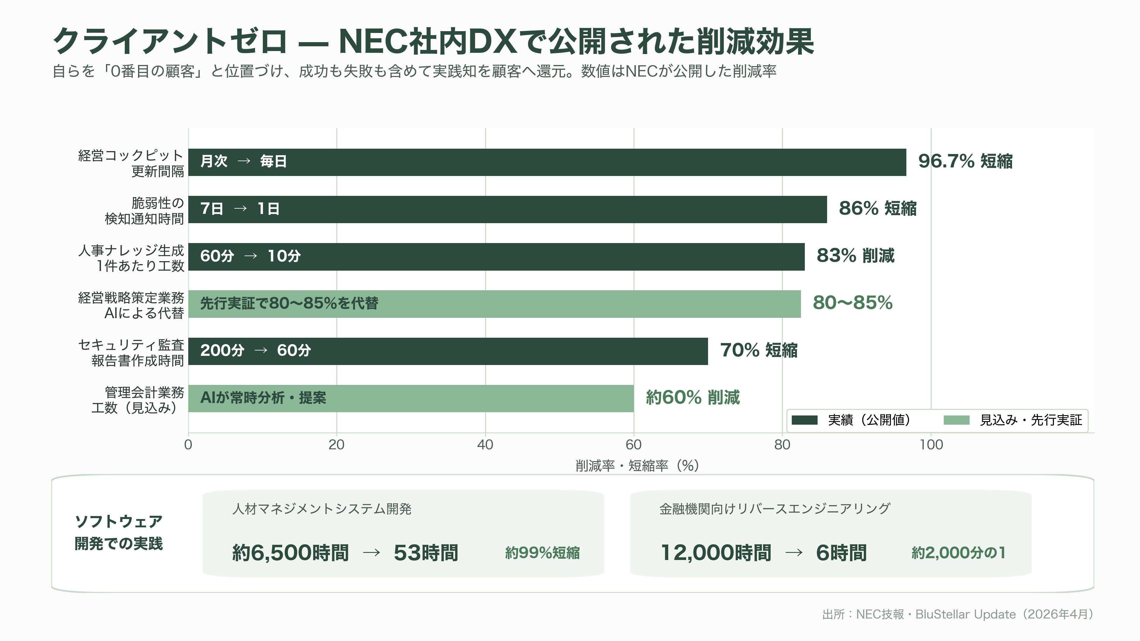 NEC（6701）のAIトランスフォーメンション共通基盤Blustellar（ブルーステラ）と独自の生成AI cotomi（コトミ）とは - 0番目の顧客（クライアントゼロ）とは——失敗ごと売る方法論 - 図表3