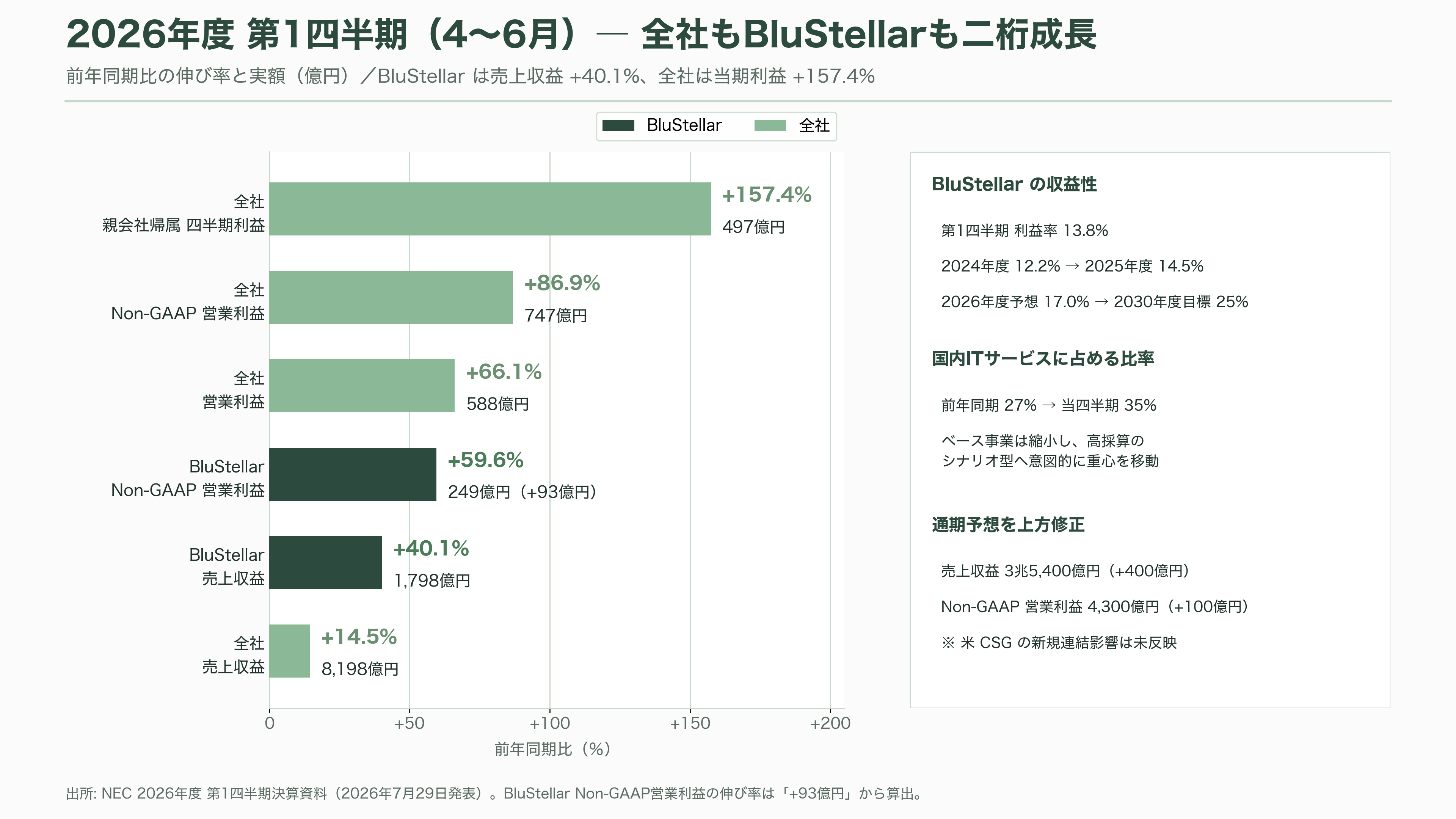 NEC（6701）のAIトランスフォーメンション共通基盤Blustellar（ブルーステラ）と独自の生成AI cotomi（コトミ）とは - 数字で見るBluStellar——2025年度は30%増、2030年度は1兆3,000億円へ - 図表1