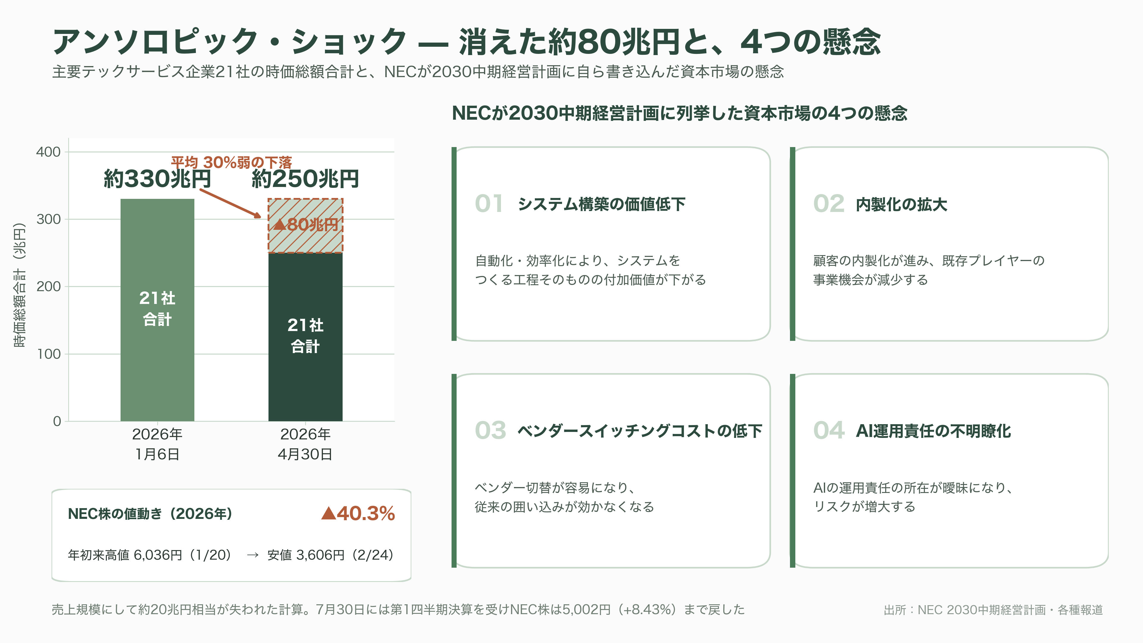 NEC（6701）のAIトランスフォーメンション共通基盤Blustellar（ブルーステラ）と独自の生成AI cotomi（コトミ）とは - アンソロピック・ショック——資本市場がBluStellarに突きつけた問い - 図表1