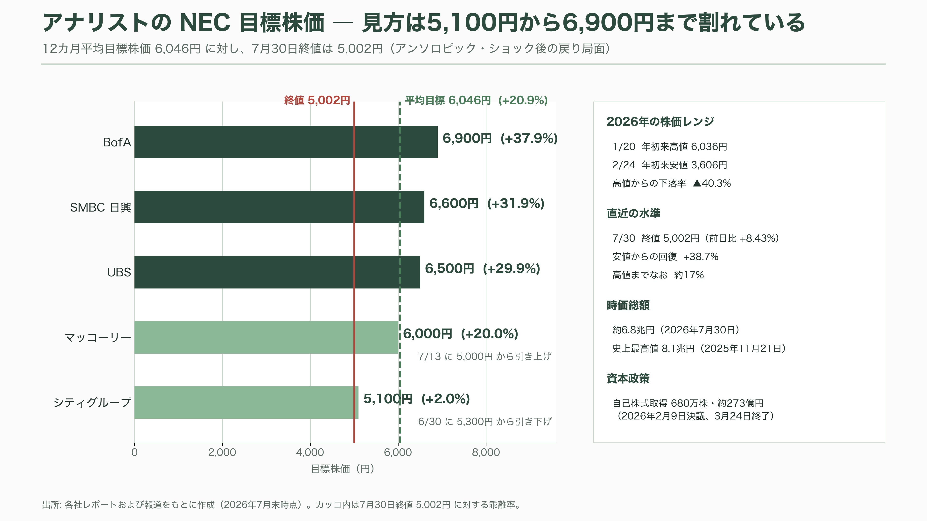 NEC（6701）のAIトランスフォーメンション共通基盤Blustellar（ブルーステラ）と独自の生成AI cotomi（コトミ）とは - アンソロピック・ショック——資本市場がBluStellarに突きつけた問い - 図表2
