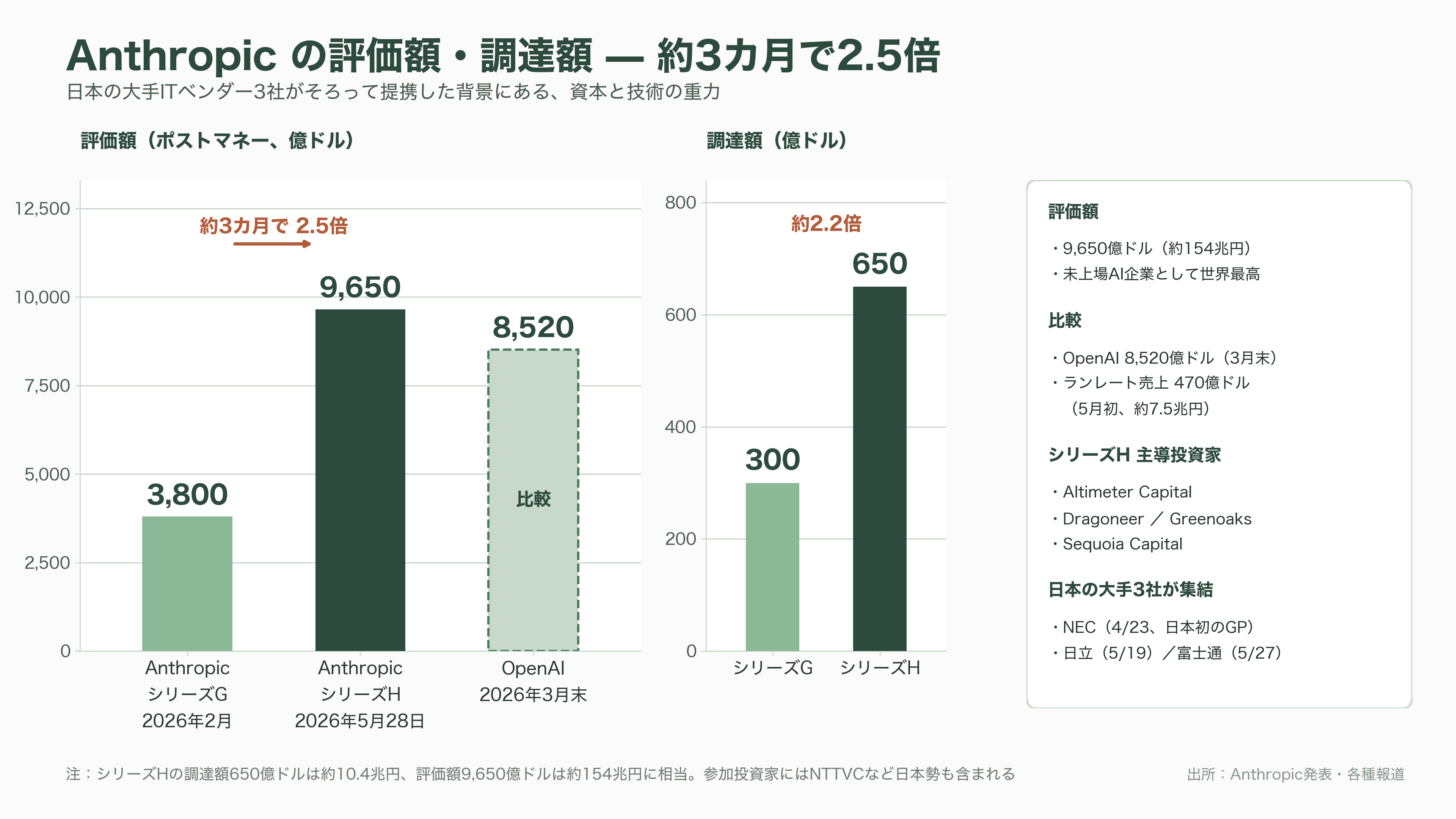 NEC（6701）のAIトランスフォーメンション共通基盤Blustellar（ブルーステラ）と独自の生成AI cotomi（コトミ）とは - Anthropicとの提携——先手は取ったが、独占ではなかった - 図表1