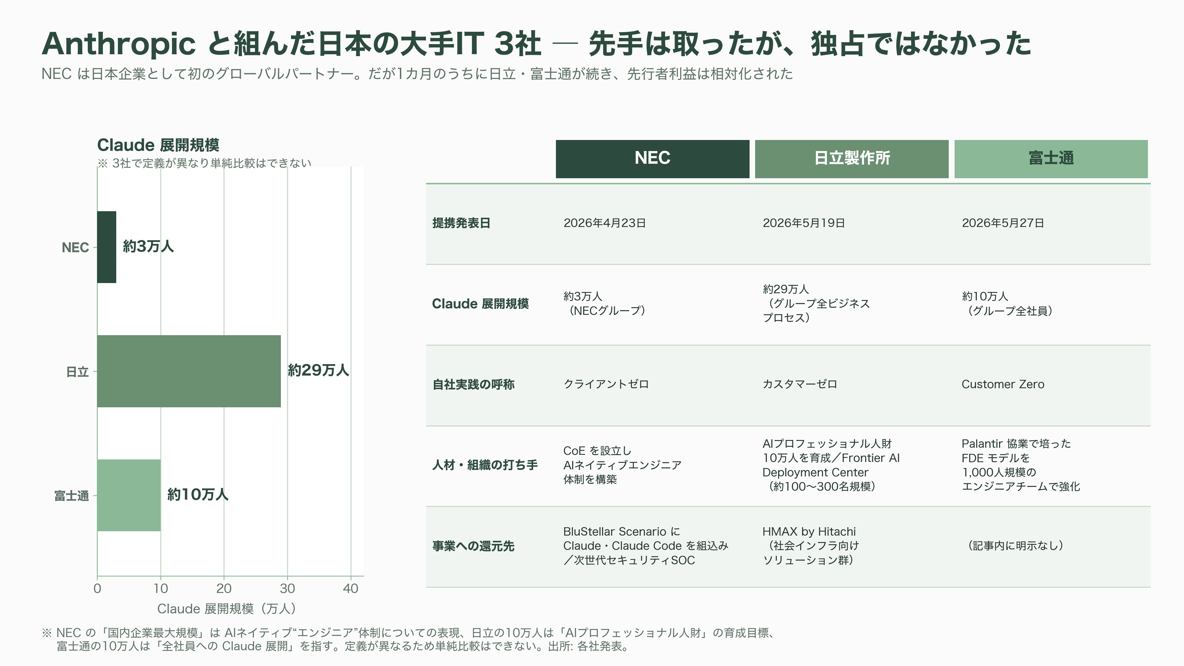 NEC（6701）のAIトランスフォーメンション共通基盤Blustellar（ブルーステラ）と独自の生成AI cotomi（コトミ）とは - Anthropicとの提携——先手は取ったが、独占ではなかった - 図表2