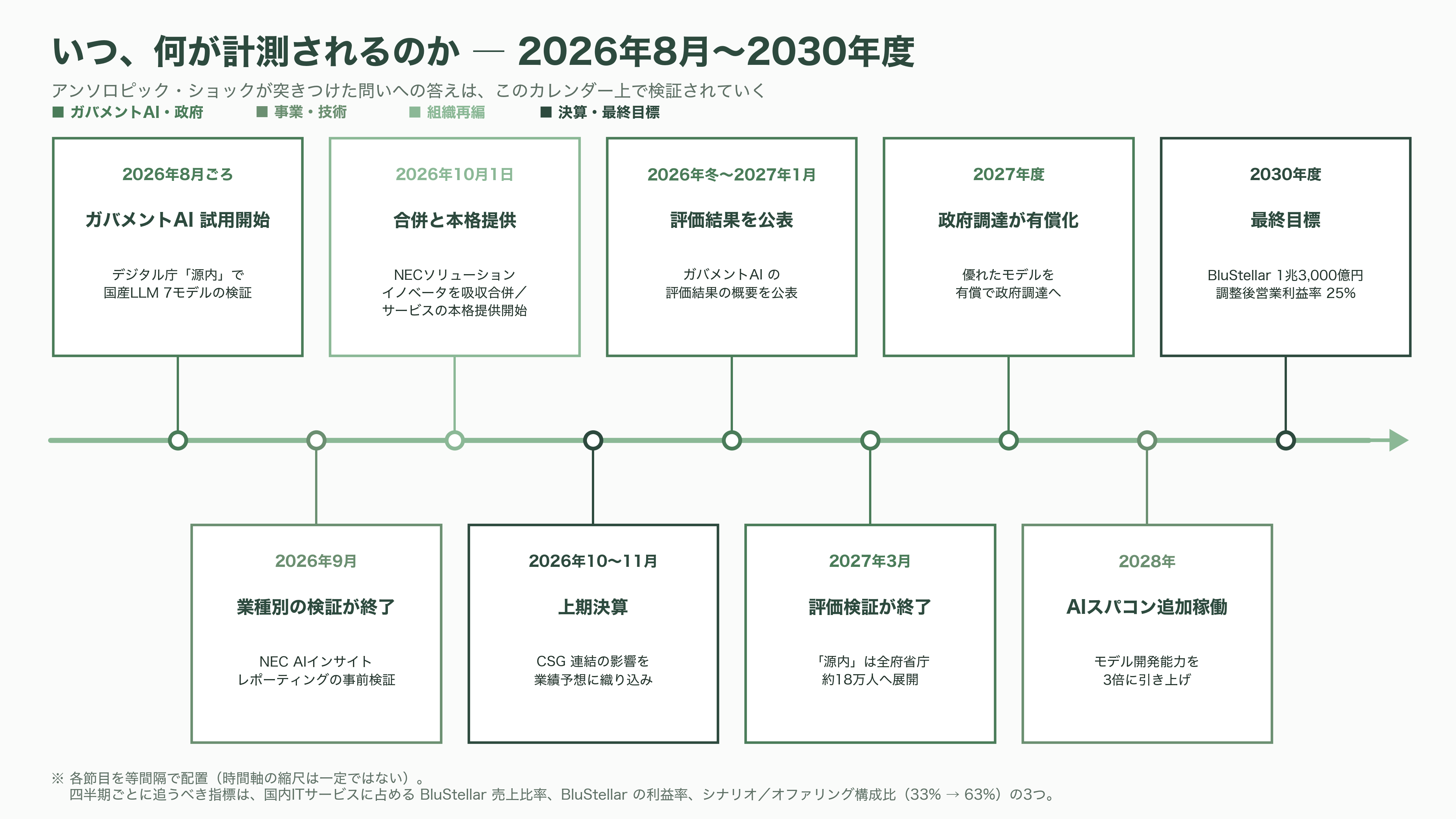 NEC（6701）のAIトランスフォーメンション共通基盤Blustellar（ブルーステラ）と独自の生成AI cotomi（コトミ）とは - 今後の展望——いつ、何が計測されるのか - 図表2
