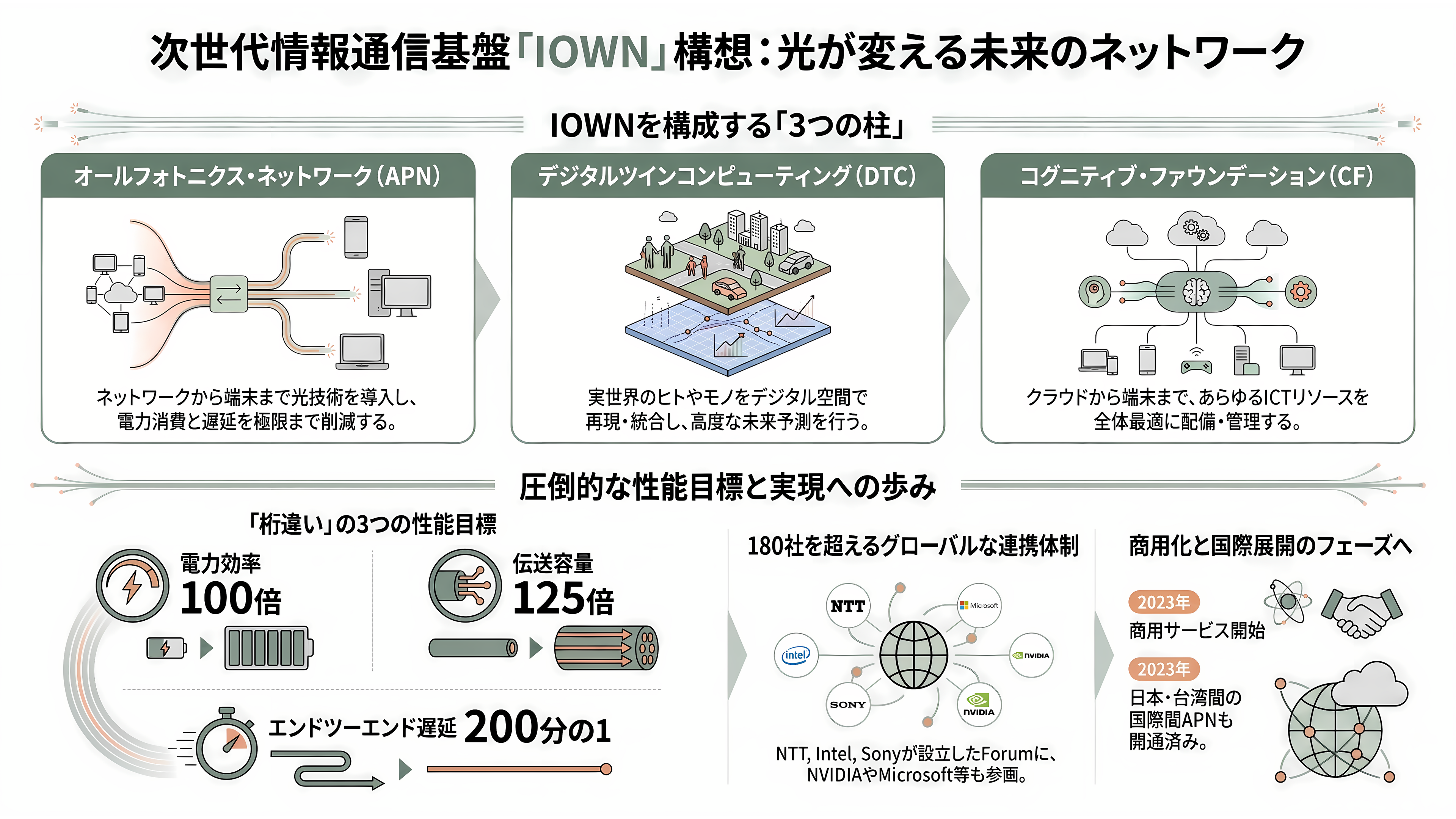 特集 NTT IOWN（アイオン）構想 光電融合プレイヤー企業 34選 - IOWN構想とは何か——光で「電力効率100倍」を狙う、NTT発の情報基盤構想 - 章扉