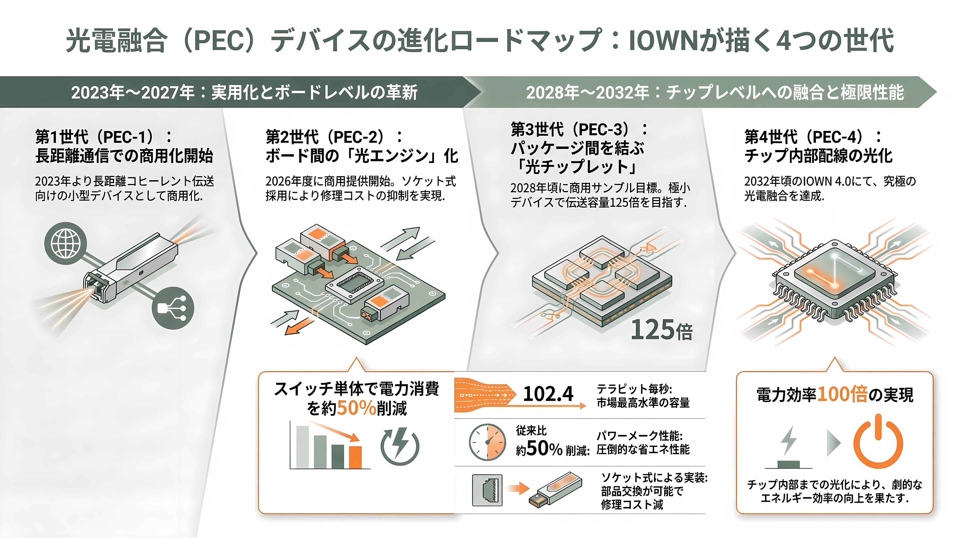 特集 NTT IOWN（アイオン）構想 光電融合プレイヤー企業 34選 - 光電融合デバイスの世代ロードマップ——光はどこまでチップに近づけるか - 章扉